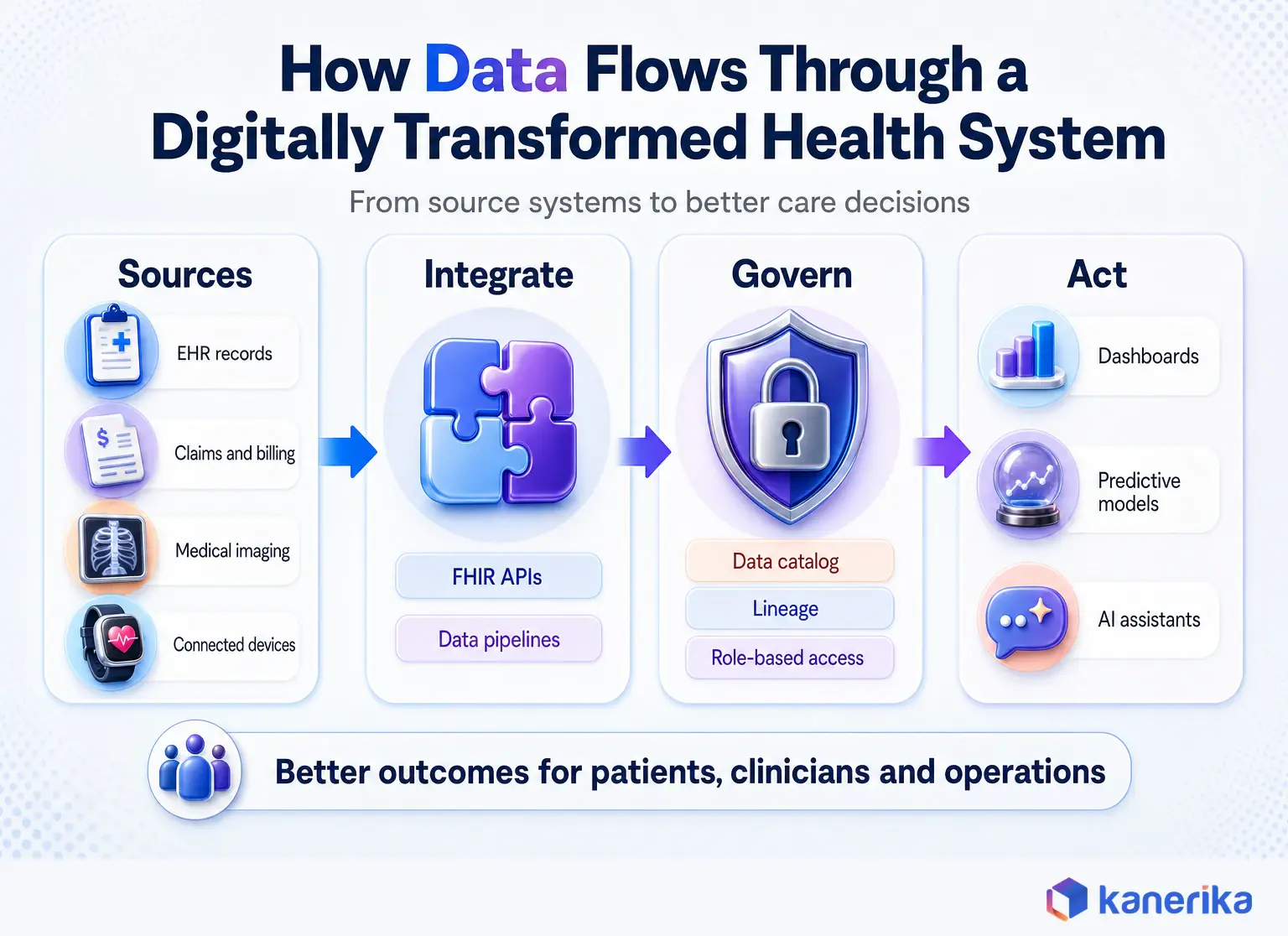 Infographic showing how data flows through a health system during digital transformation in healthcare, from EHR, claims, imaging and devices to governed data and AI