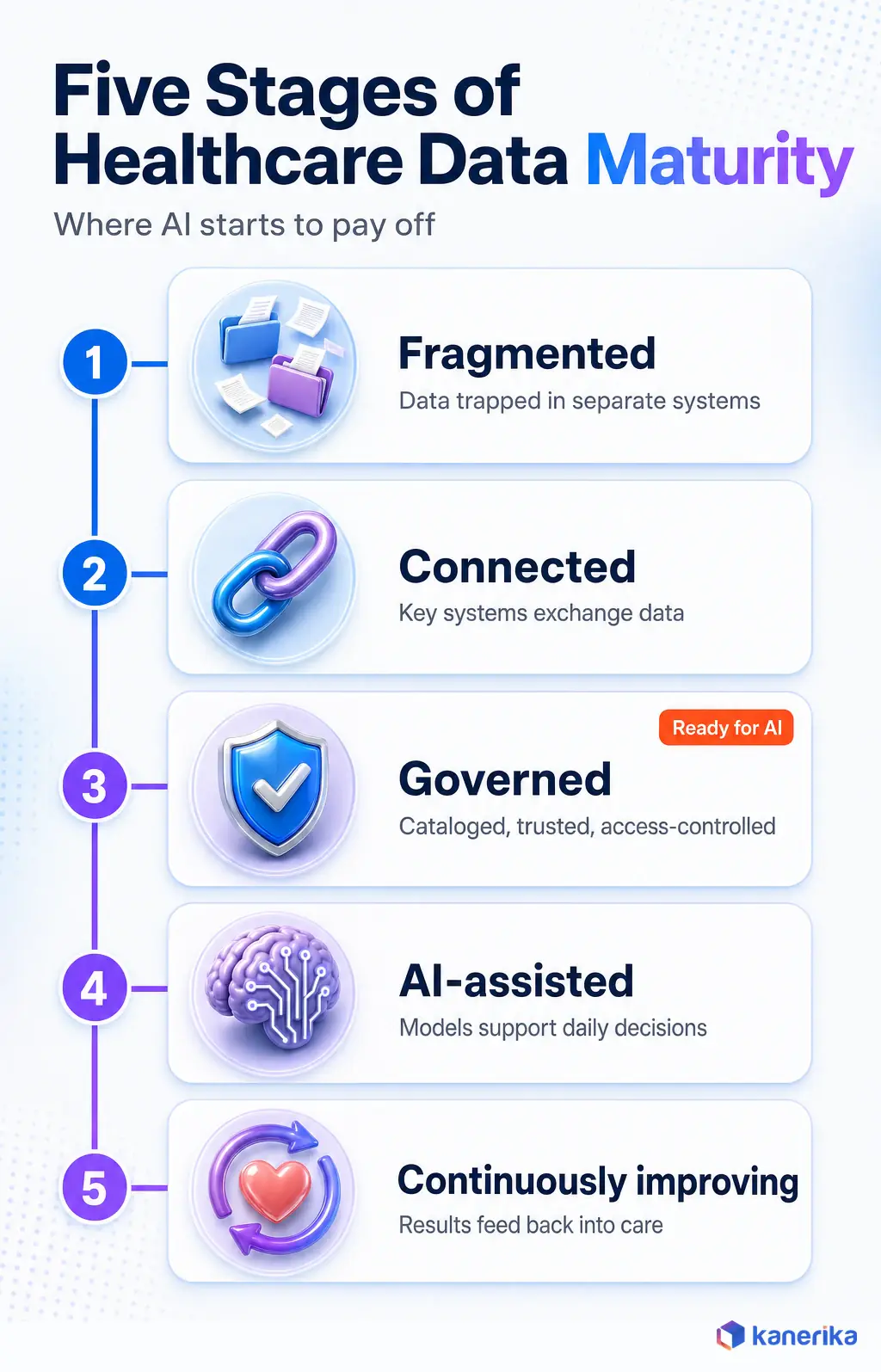 Infographic of the five stages of healthcare data maturity in digital transformation in healthcare: fragmented, connected, governed, AI-assisted, continuously improving