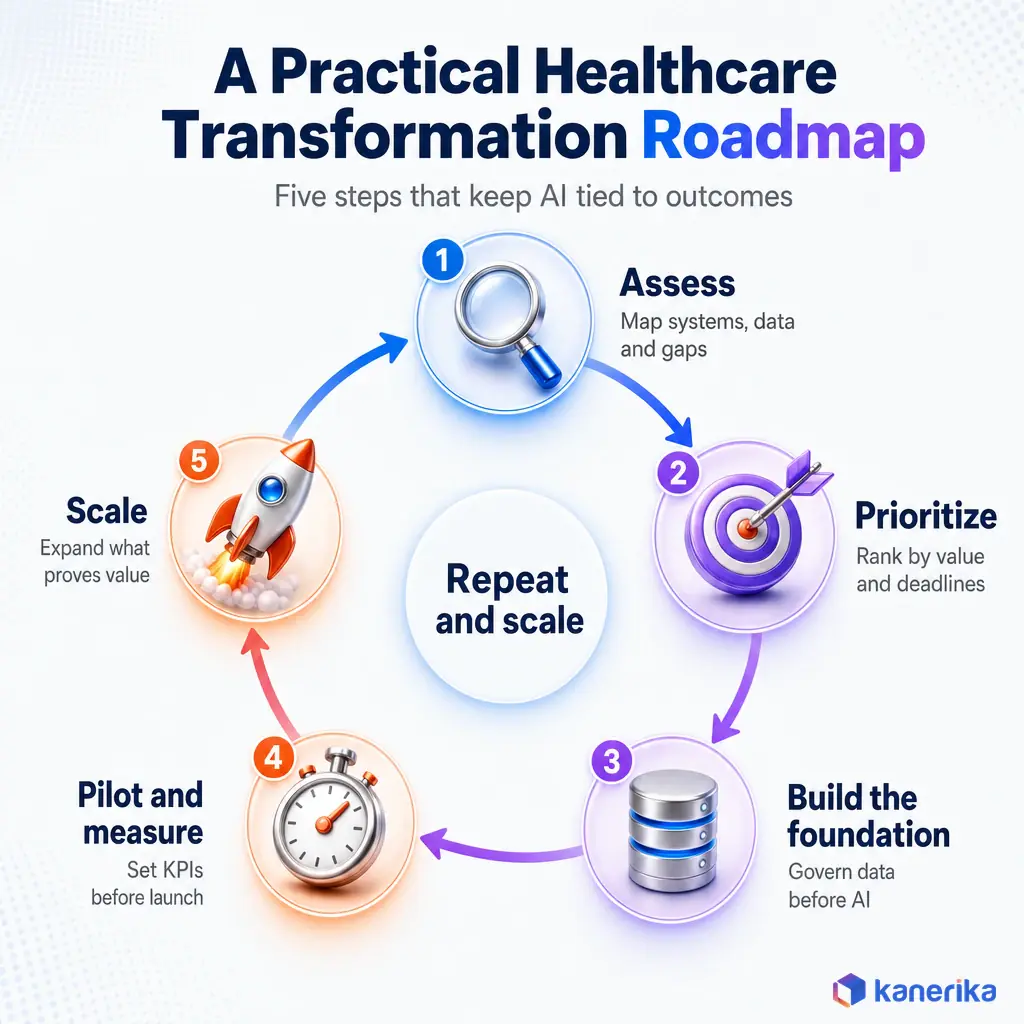 Infographic of a five-step roadmap for digital transformation in healthcare: assess, prioritize, build the data foundation, pilot and measure, scale