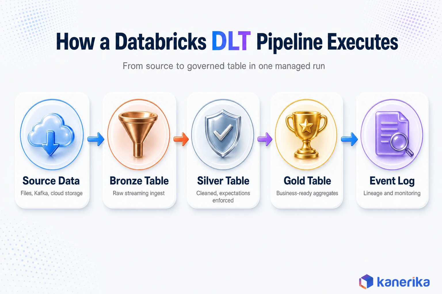 Kanerika infographic of how a Databricks DLT pipeline executes, from source data through bronze, silver, gold tables to the event log