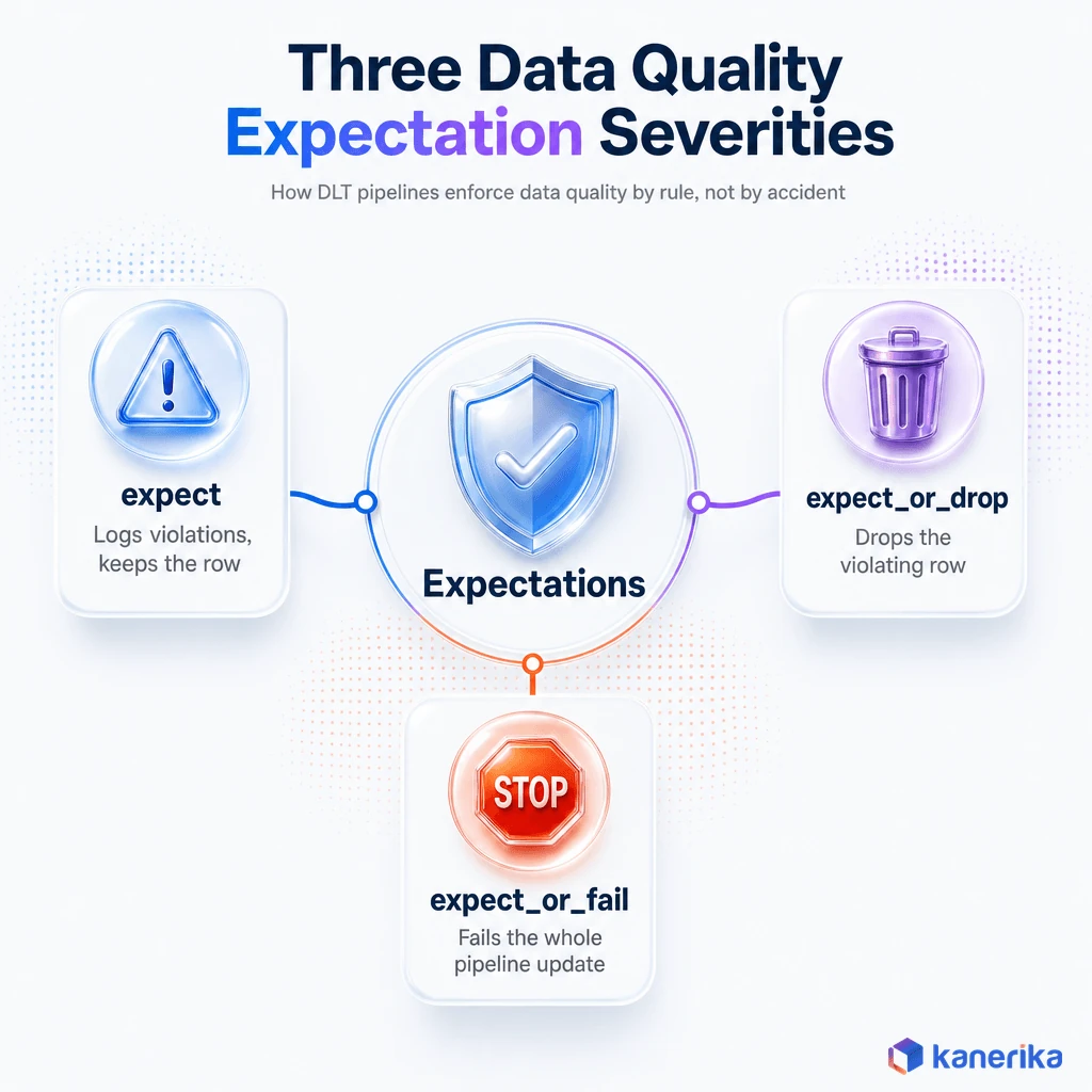 Kanerika infographic of three data quality expectation severities in a DLT pipeline: expect, expect_or_drop, and expect_or_fail