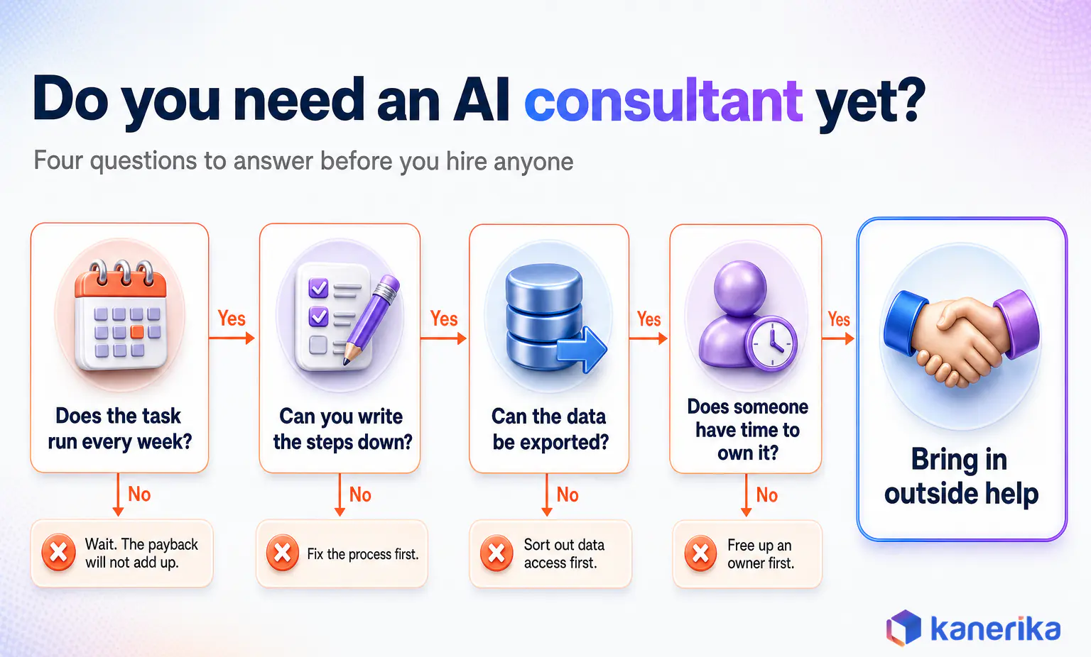 Decision flowchart with four questions a small business should answer before hiring an AI consultant