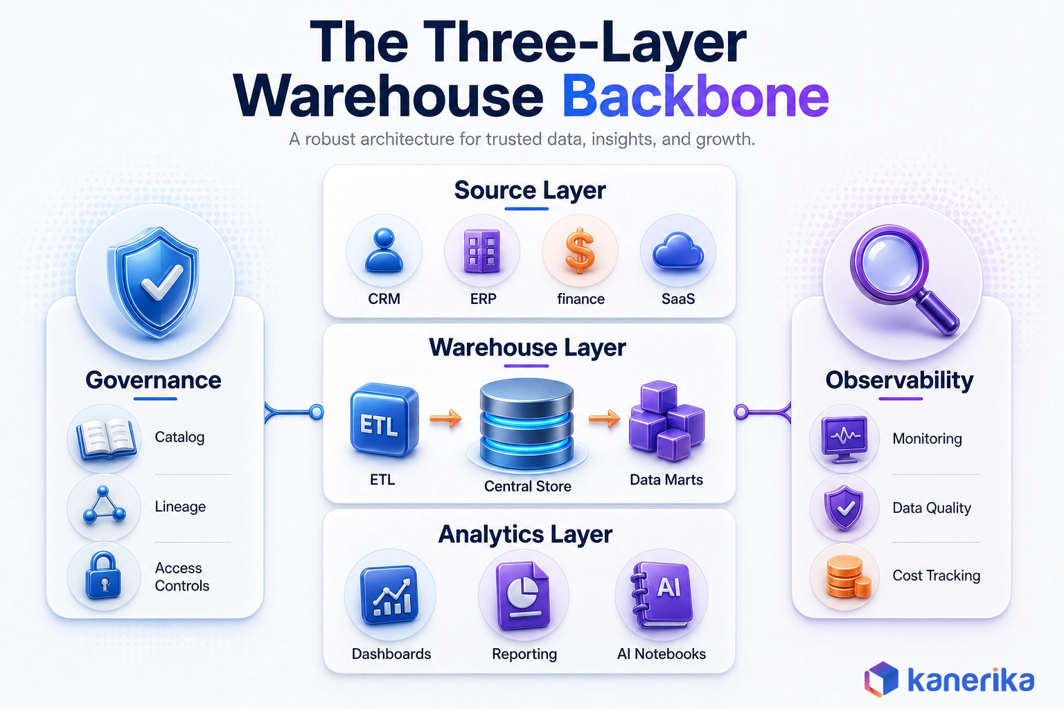 Kanerika infographic of a three-tier data warehouse architecture with source systems feeding an ETL layer, a central warehouse serving marts, and BI tools under governance and observability spokes