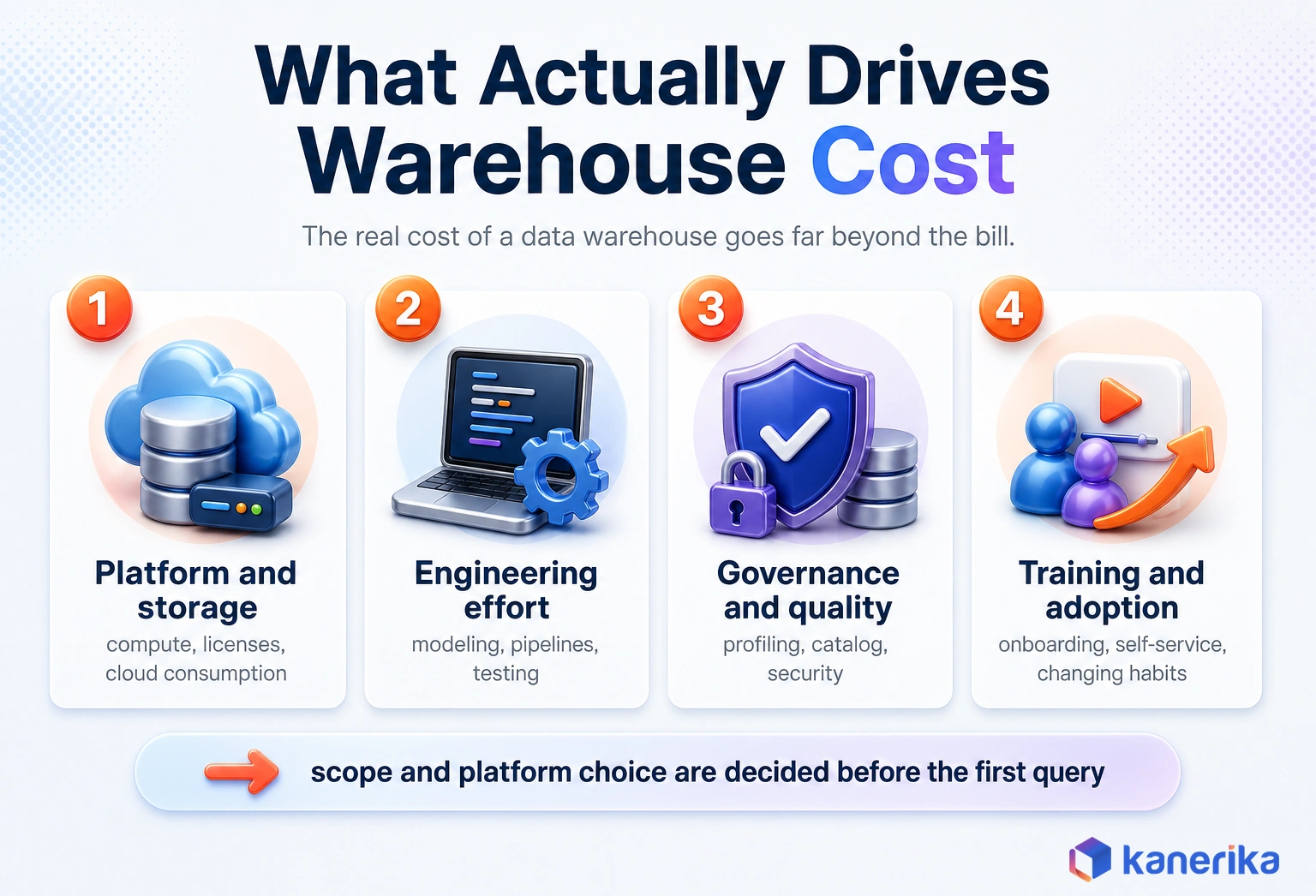 Kanerika infographic with four data warehouse cost driver cards covering platform and storage spend, engineering effort, governance and quality, and training and adoption
