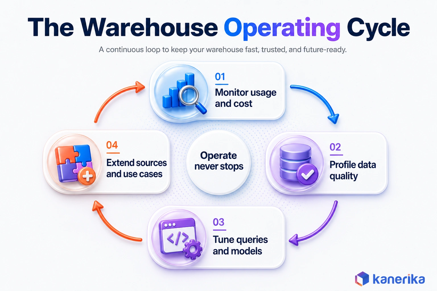 Kanerika infographic of a warehouse operating cycle loop covering monitoring, profiling, tuning, and extending the platform