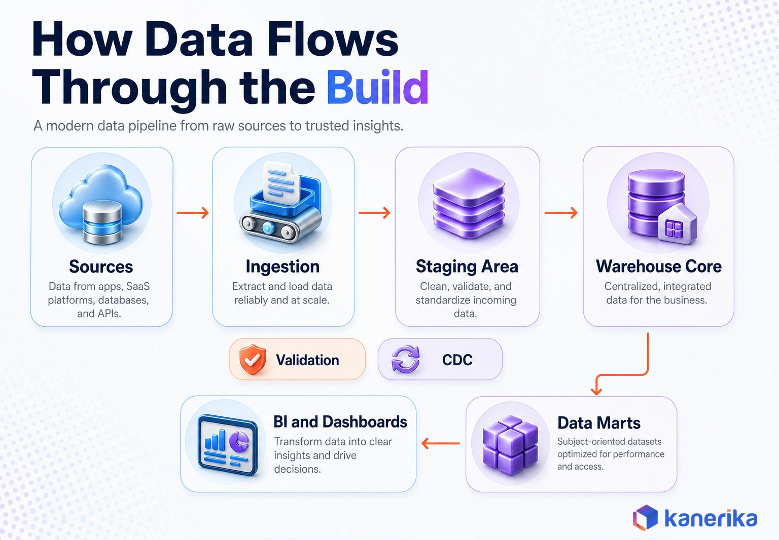 Kanerika infographic of a data flow from sources through ingestion, staging, the warehouse core, and marts to BI with validation and change data capture gates