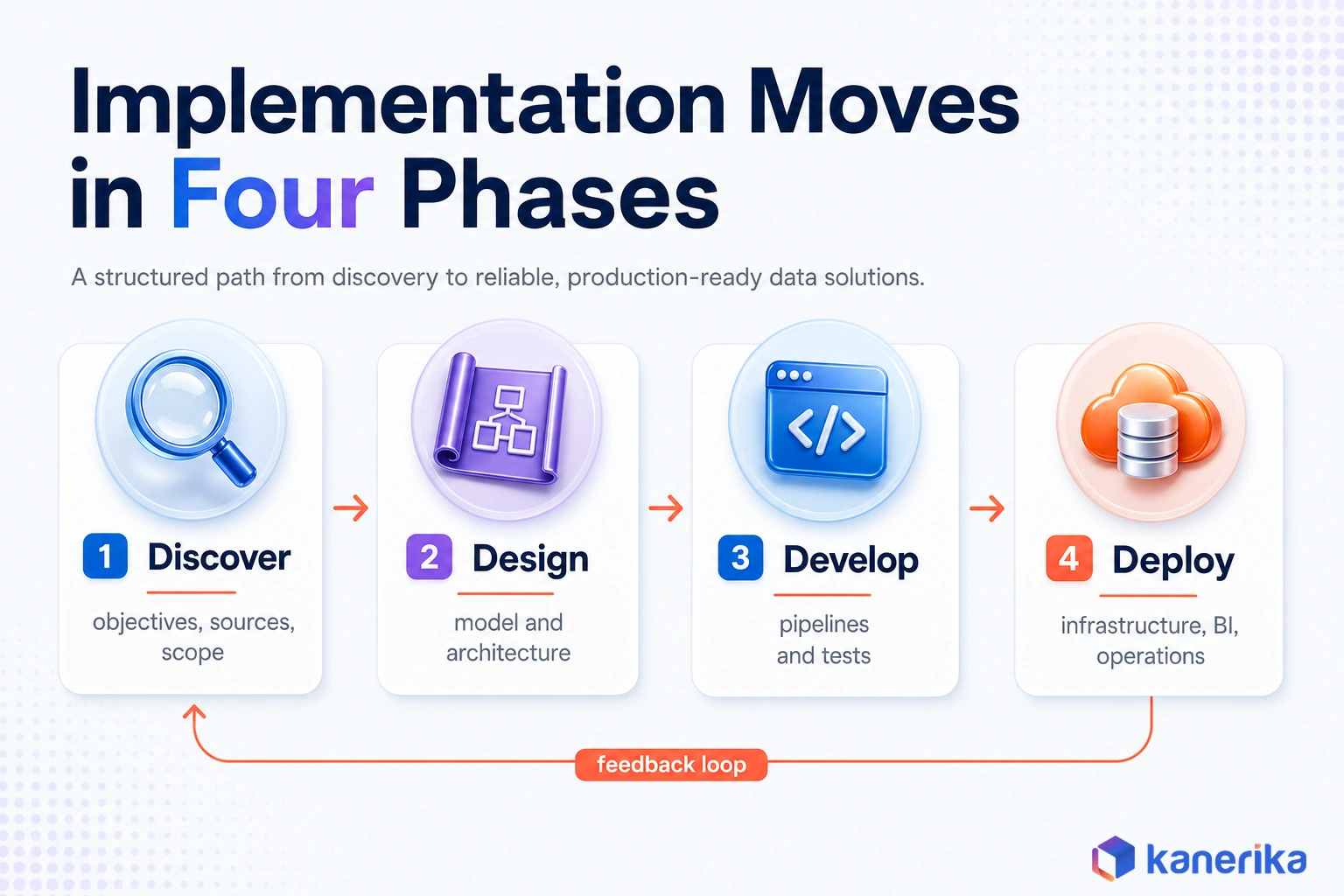 Kanerika infographic of the four data warehouse implementation phases, discover, design, develop, and deploy, with a feedback loop from deploy back to discover
