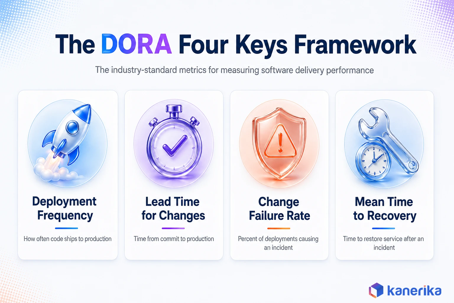 DORA four keys framework infographic showing deployment frequency, lead time for changes, change failure rate, and mean time to recovery
