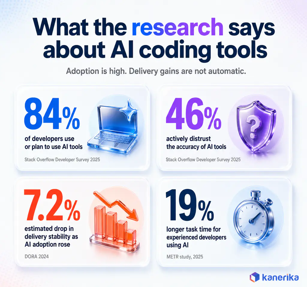 Kanerika engineering productivity infographic of research on AI coding tools: 84% of developers use or plan to use AI, 46% distrust its accuracy, DORA 2024 estimated 7.2% lower delivery stability, and METR found 19% longer task time