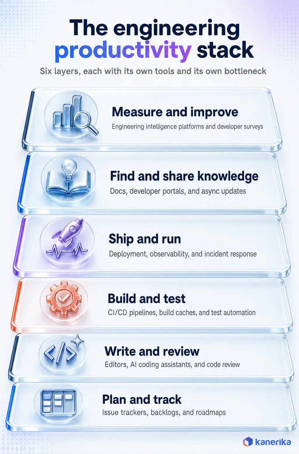Kanerika infographic of the engineering productivity stack in six layers: plan and track, write and review, build and test, ship and run, find and share knowledge, and measure and improve