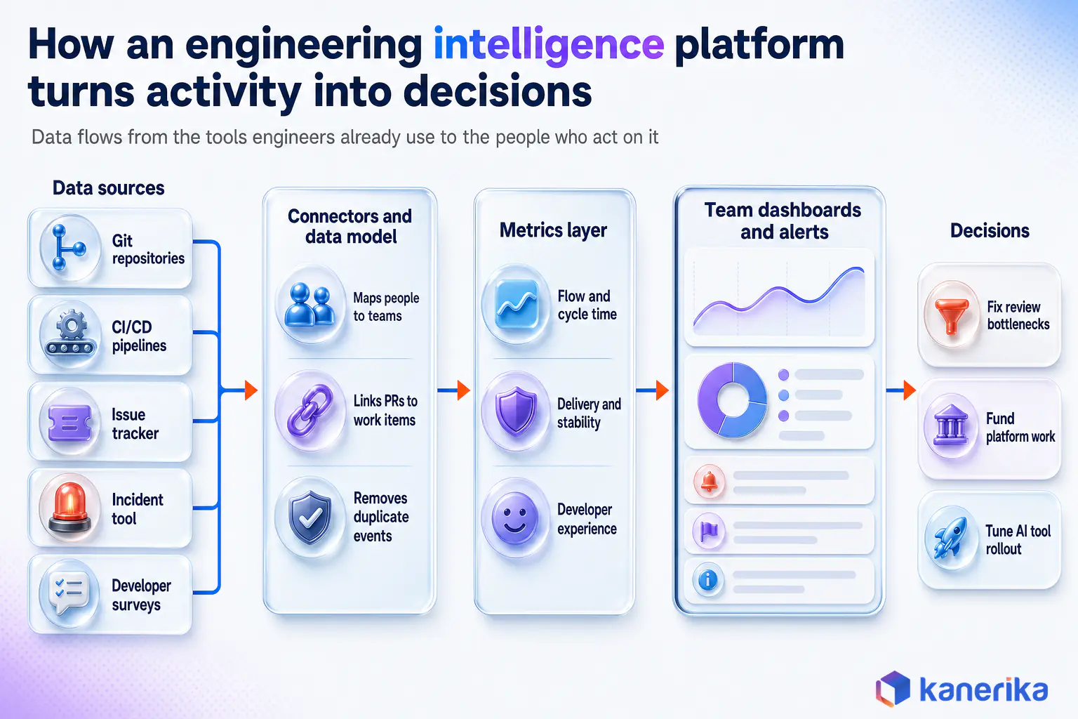 Kanerika engineering productivity architecture diagram of how an engineering intelligence platform works, with Git, CI/CD, issue tracker, incident and survey data flowing through connectors and a metrics layer into team dashboards and decisions