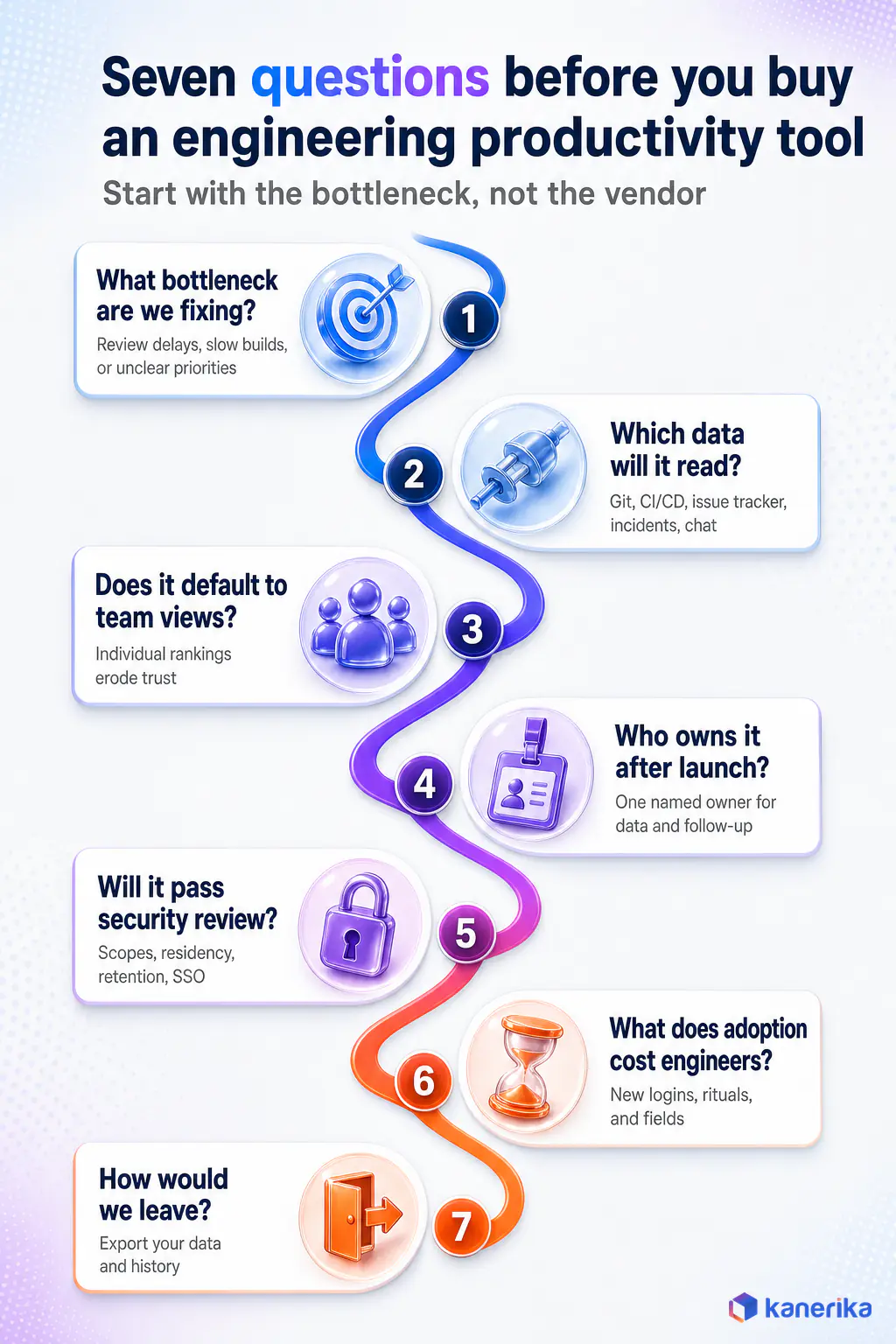 Kanerika infographic of seven questions to ask before buying an engineering productivity tool, from the bottleneck and data sources to team views, ownership, security review, adoption cost and exit plan