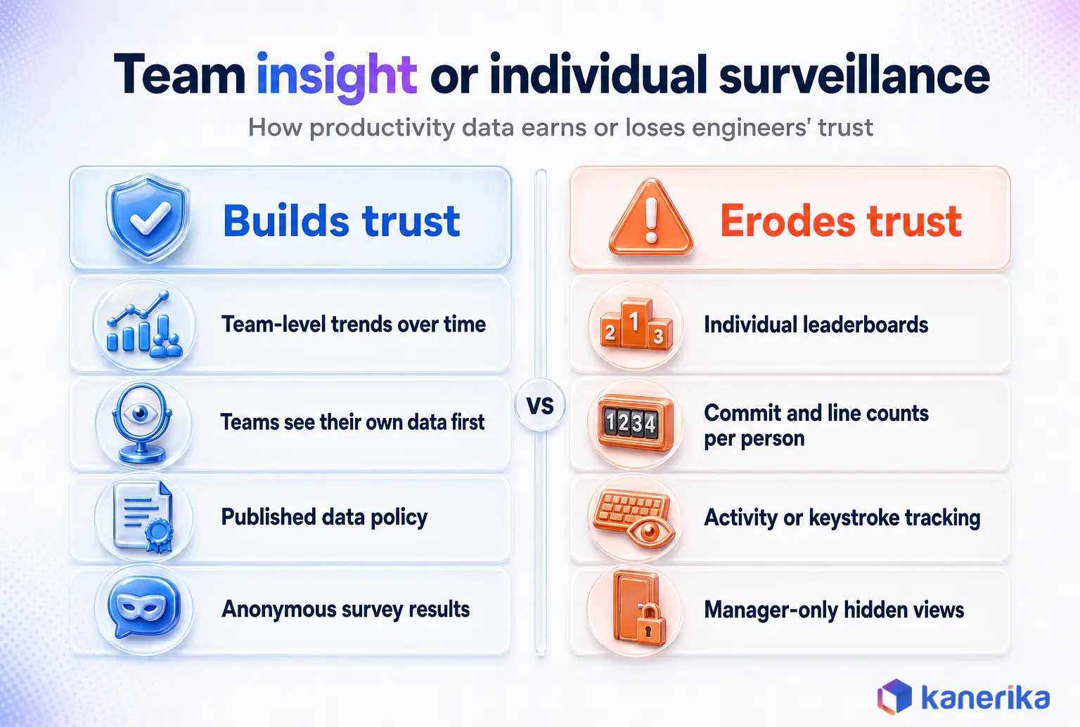 Kanerika infographic comparing engineering productivity practices that build trust, like team-level trends and anonymous surveys, with practices that erode trust, like individual leaderboards and keystroke tracking
