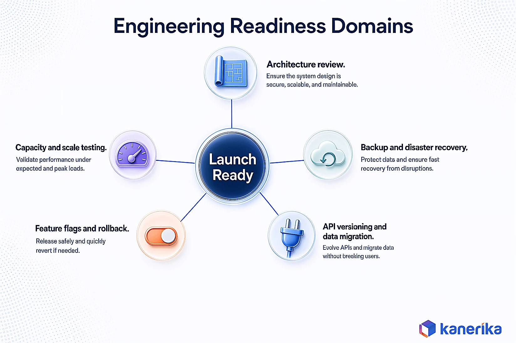 Kanerika infographic of engineering readiness domains for a software product launch checklist, architecture review, capacity and scale testing, backup and disaster recovery, feature flags and rollback, API versioning and data migration