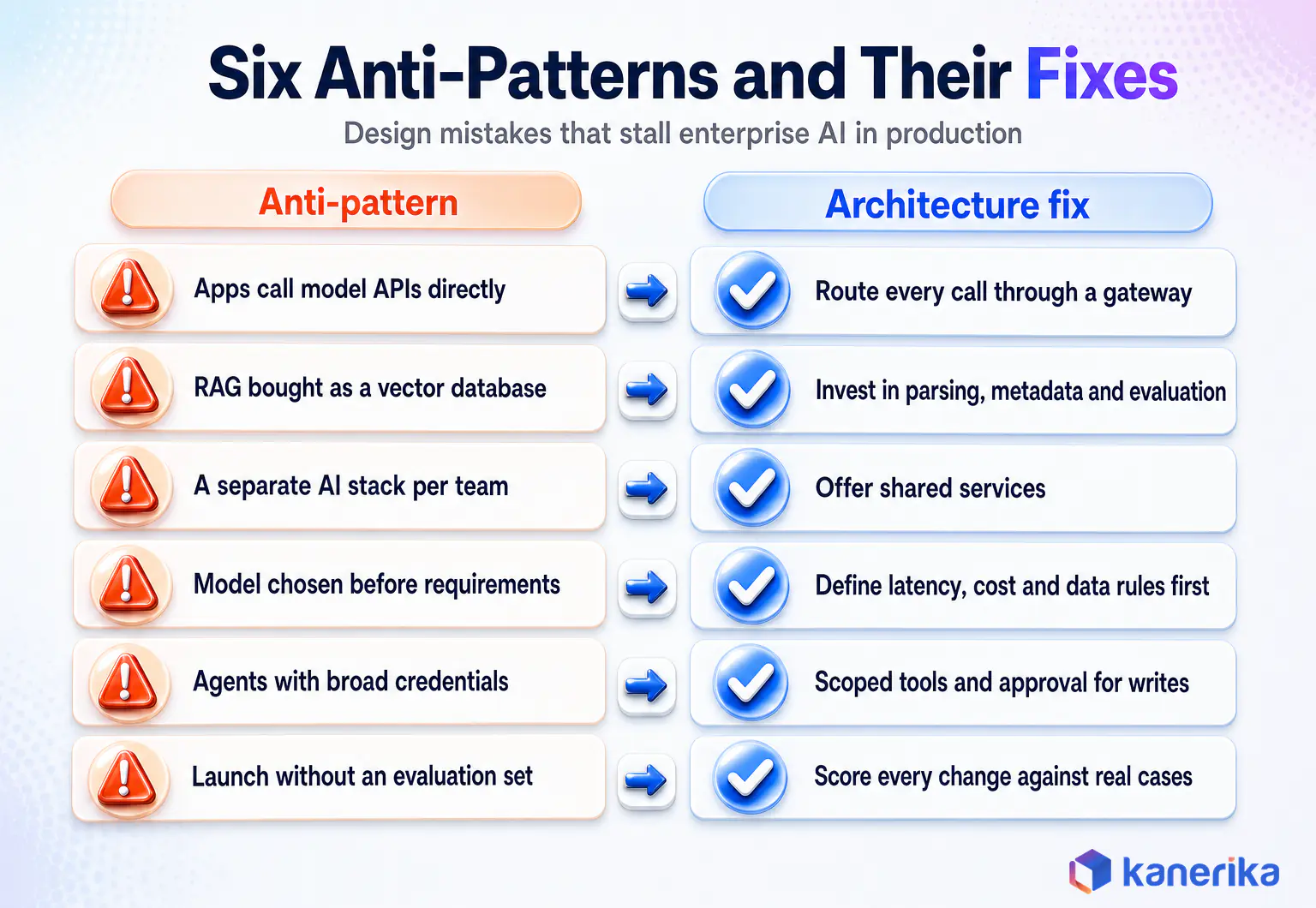 Kanerika infographic of six enterprise AI architecture anti-patterns and their fixes, such as routing every model call through a gateway