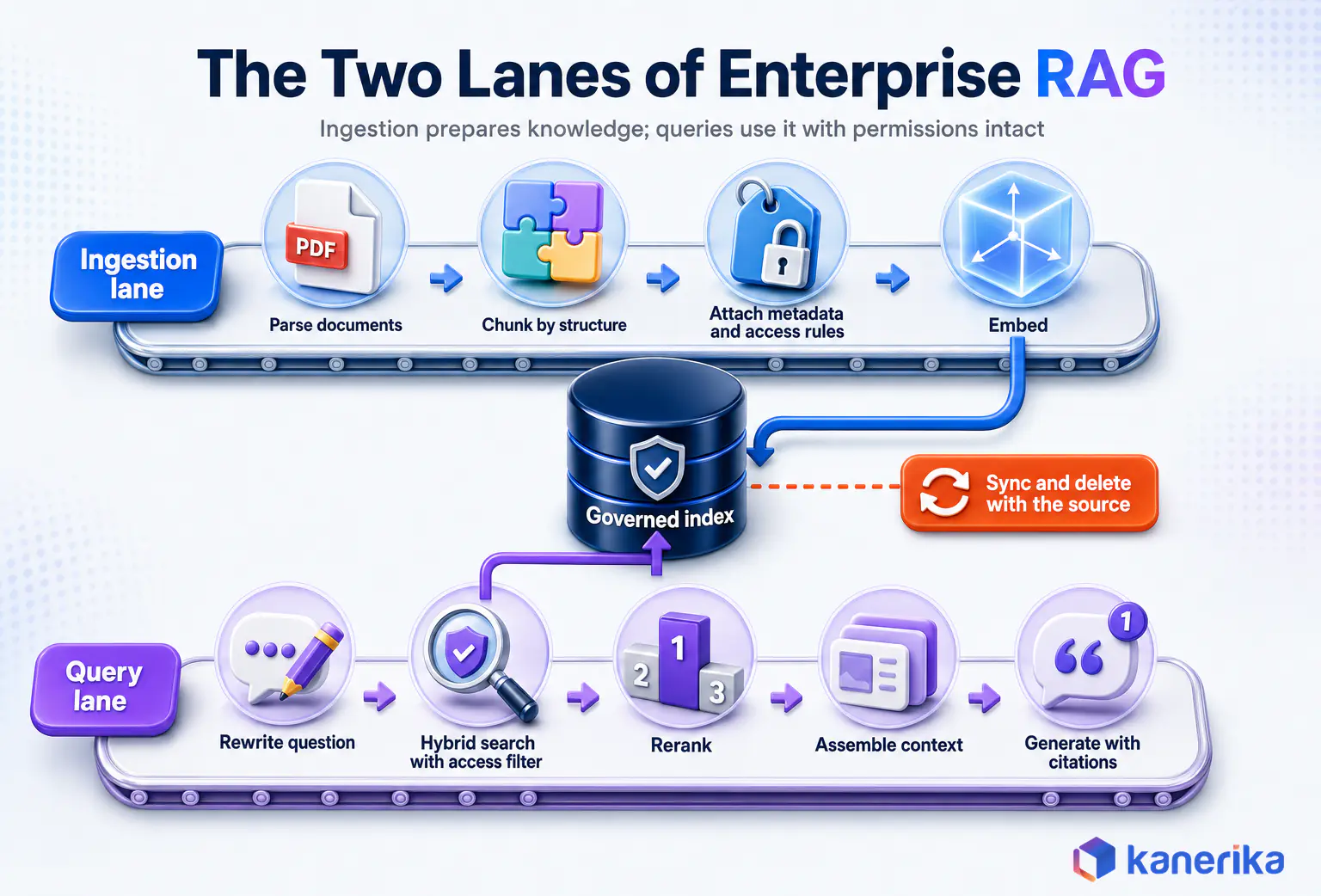 Kanerika infographic of the two lanes of enterprise RAG, an ingestion lane and a query lane connected by a governed index with access rules