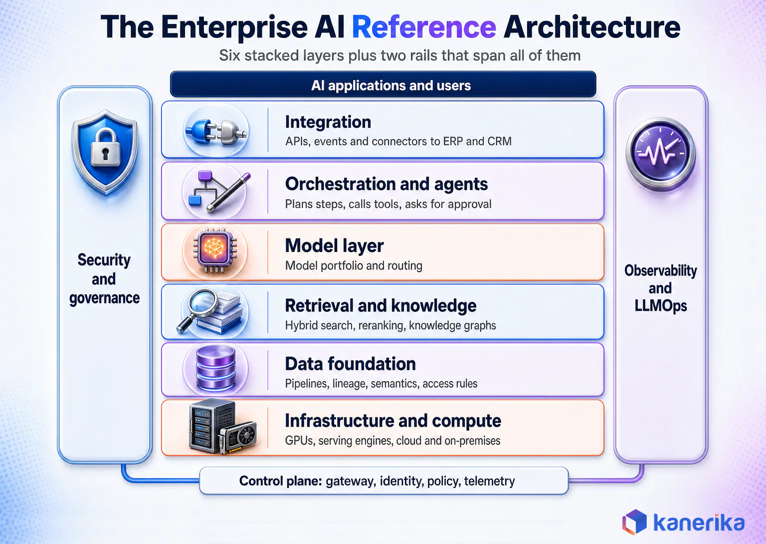 Kanerika infographic of the enterprise AI reference architecture, six stacked layers from integration down to infrastructure with security and governance and observability rails