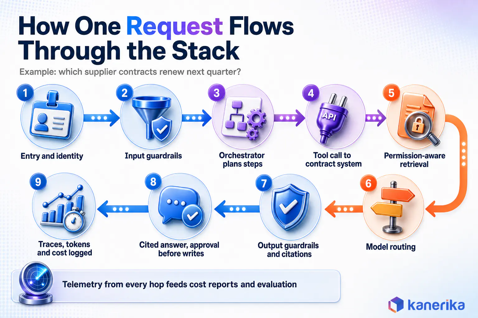 Kanerika infographic showing how one request flows through the enterprise AI architecture in nine steps, from identity and guardrails to retrieval, model routing and telemetry