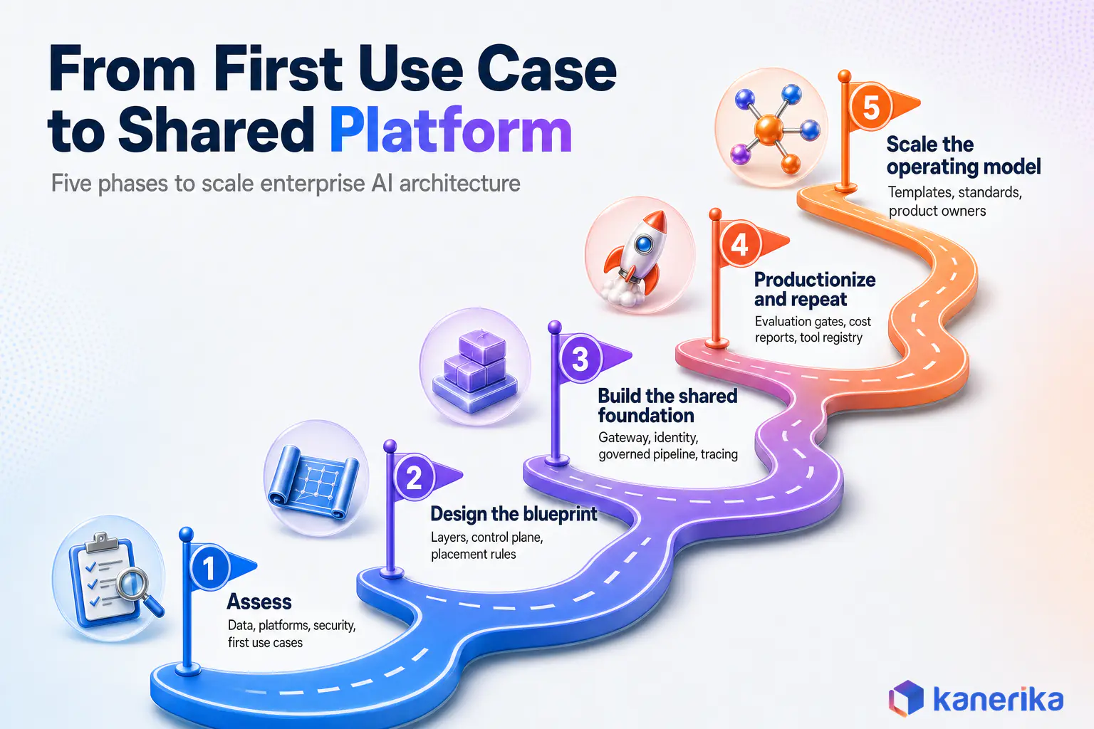 Kanerika infographic of a five-phase enterprise AI architecture roadmap from first use case to shared platform