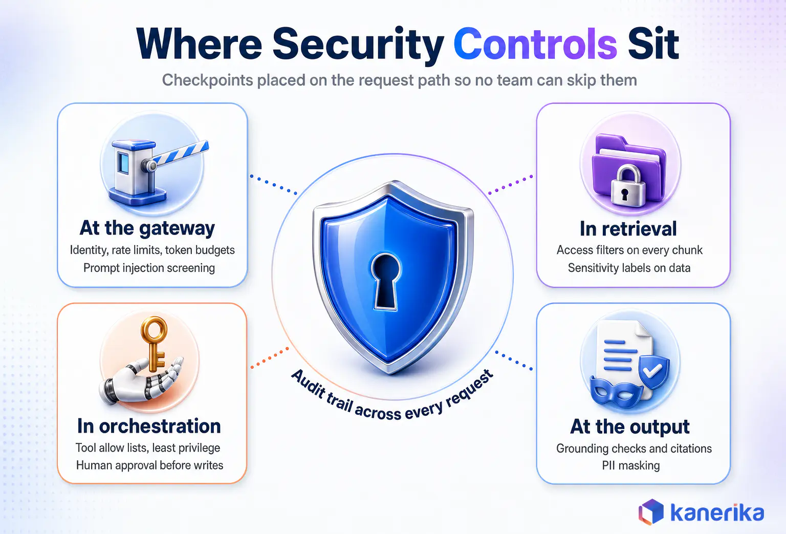 Kanerika infographic of where security controls sit in enterprise AI architecture, at the gateway, in retrieval, in orchestration and at the output