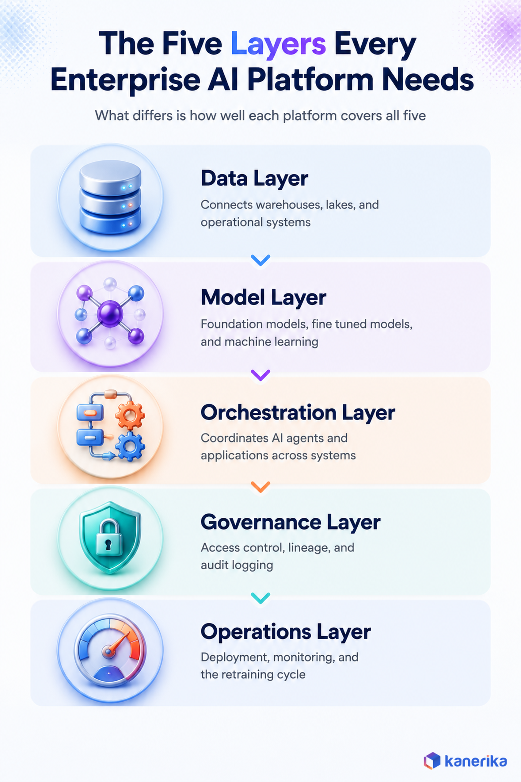 Kanerika infographic of the five layers every enterprise AI platform needs: data, model, orchestration, governance, and operations