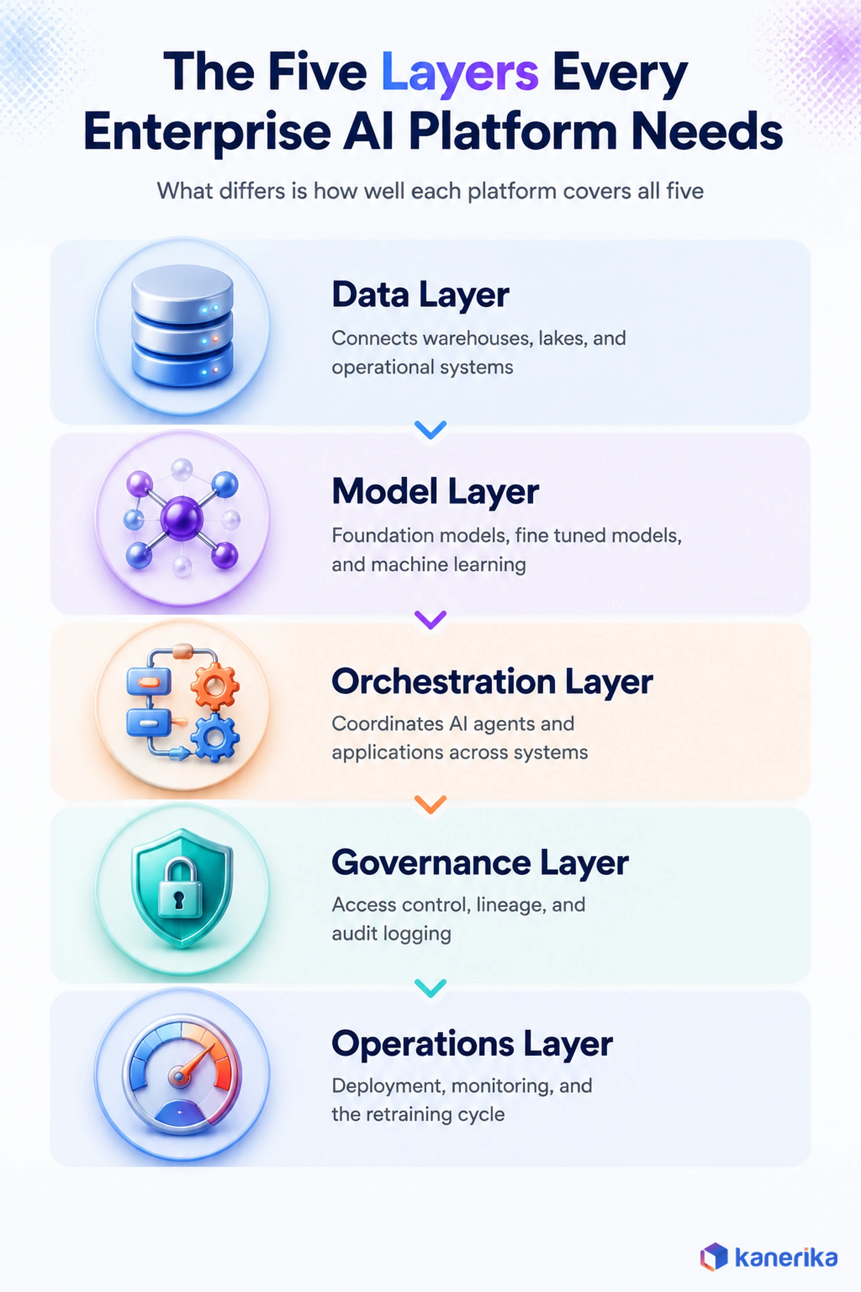 Kanerika infographic of the five layers every enterprise AI platform needs: data, model, orchestration, governance, and operations