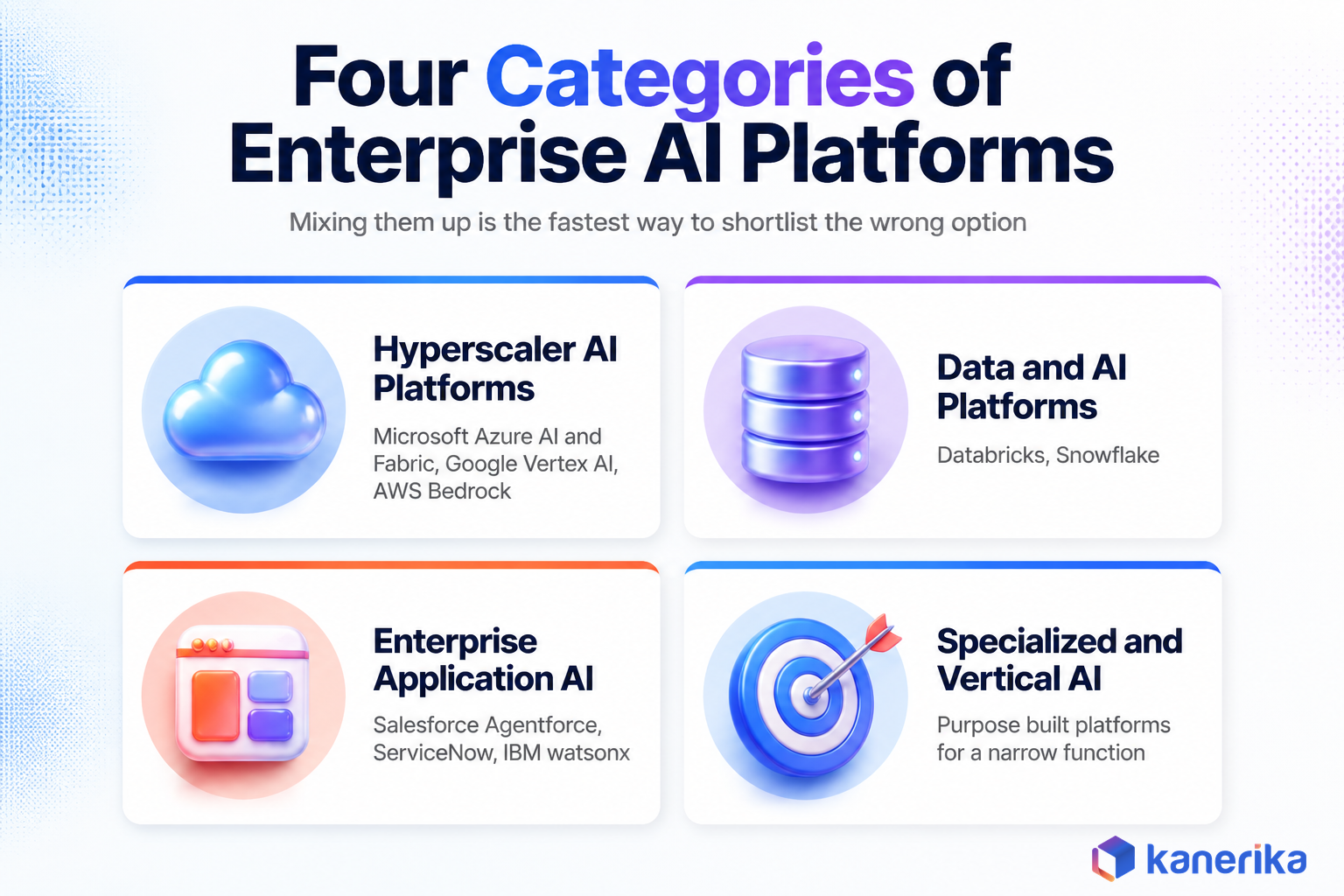 Kanerika infographic of the four categories of enterprise AI platforms: hyperscaler, data and AI, enterprise application, and specialized AI platforms