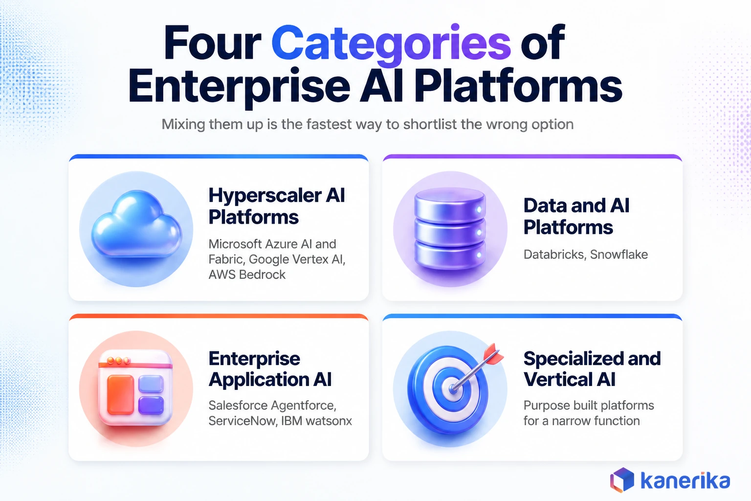 Kanerika infographic of the four categories of enterprise AI platforms: hyperscaler, data and AI, enterprise application, and specialized AI platforms