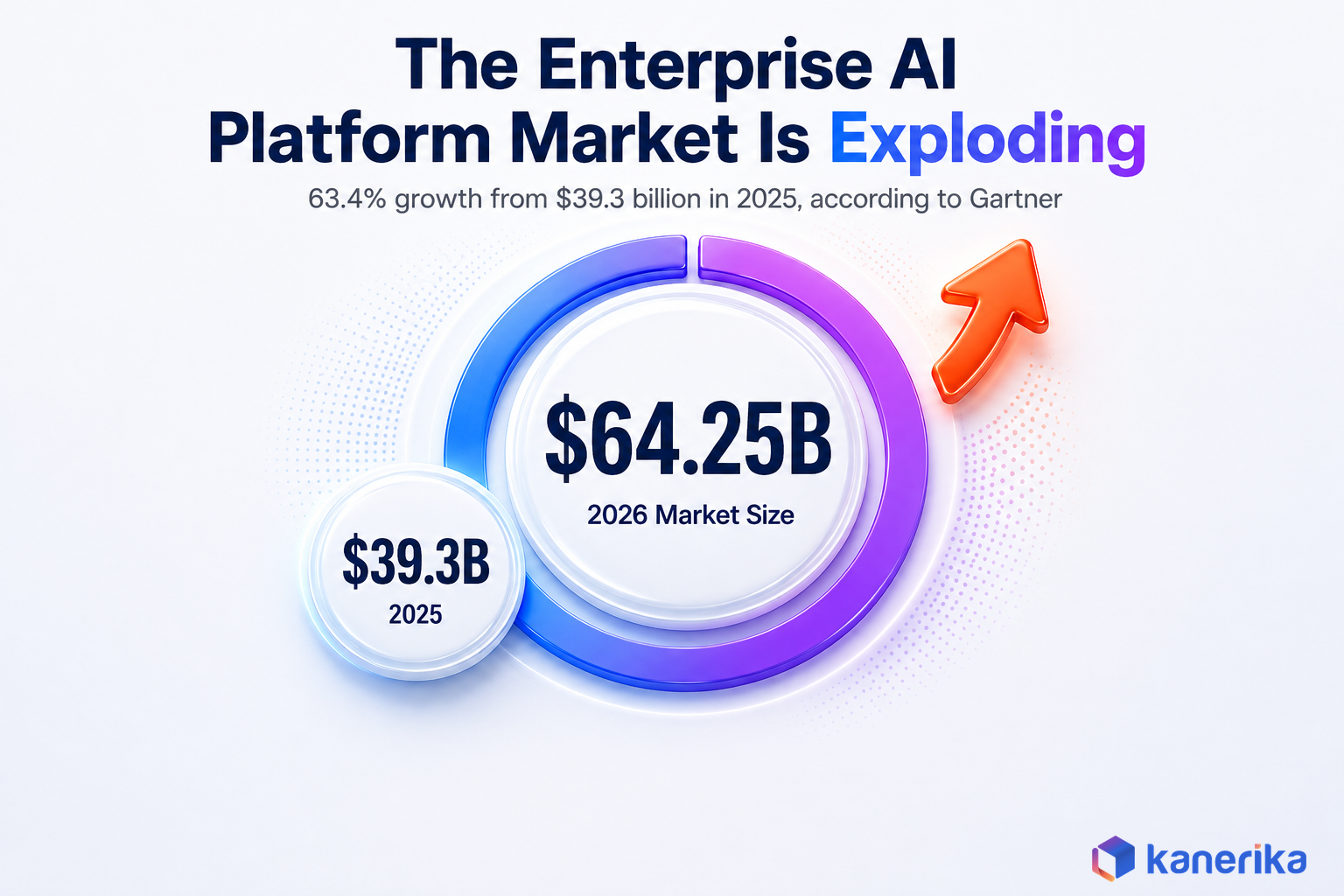 Kanerika infographic showing the enterprise AI platform market growing to 64.25 billion dollars in 2026, up 63.4 percent from 39.3 billion in 2025