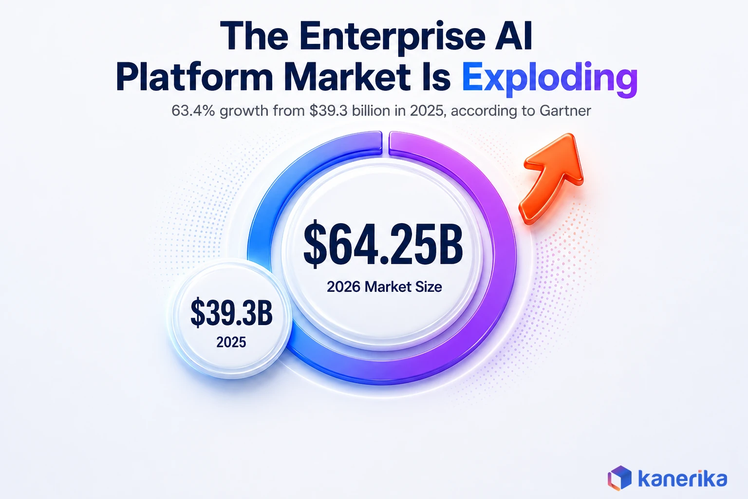 Kanerika infographic showing the enterprise AI platform market growing to 64.25 billion dollars in 2026, up 63.4 percent from 39.3 billion in 2025