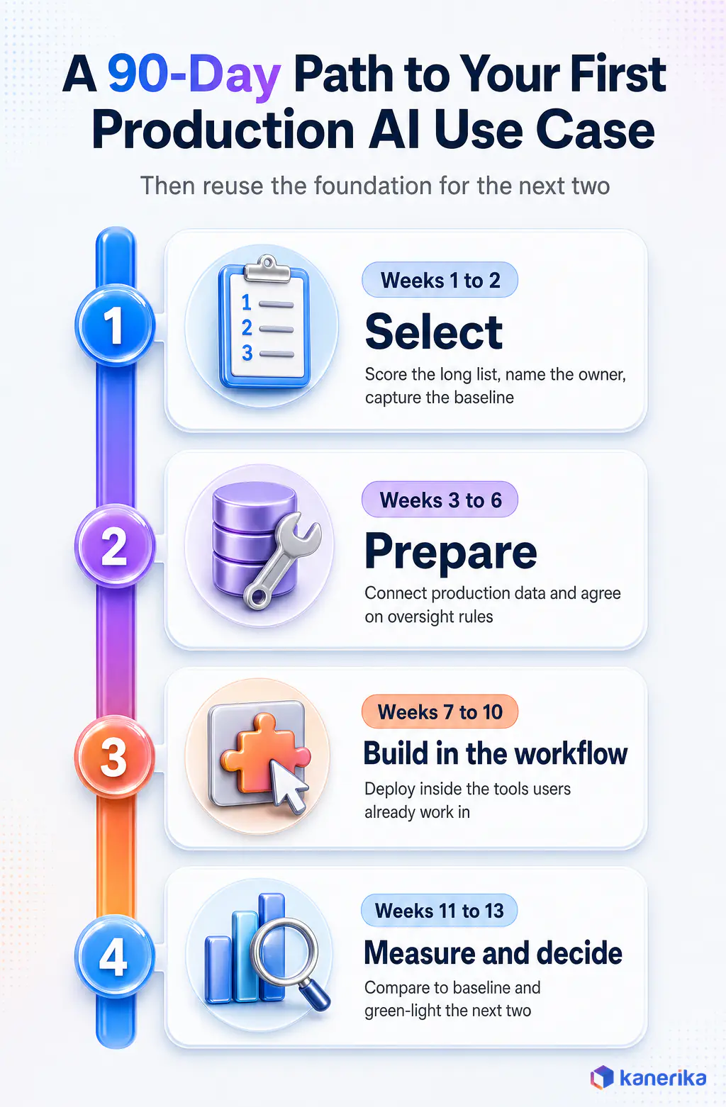 Kanerika infographic of a 90-day path to the first production enterprise AI use case: select, prepare, build in the workflow, measure and decide