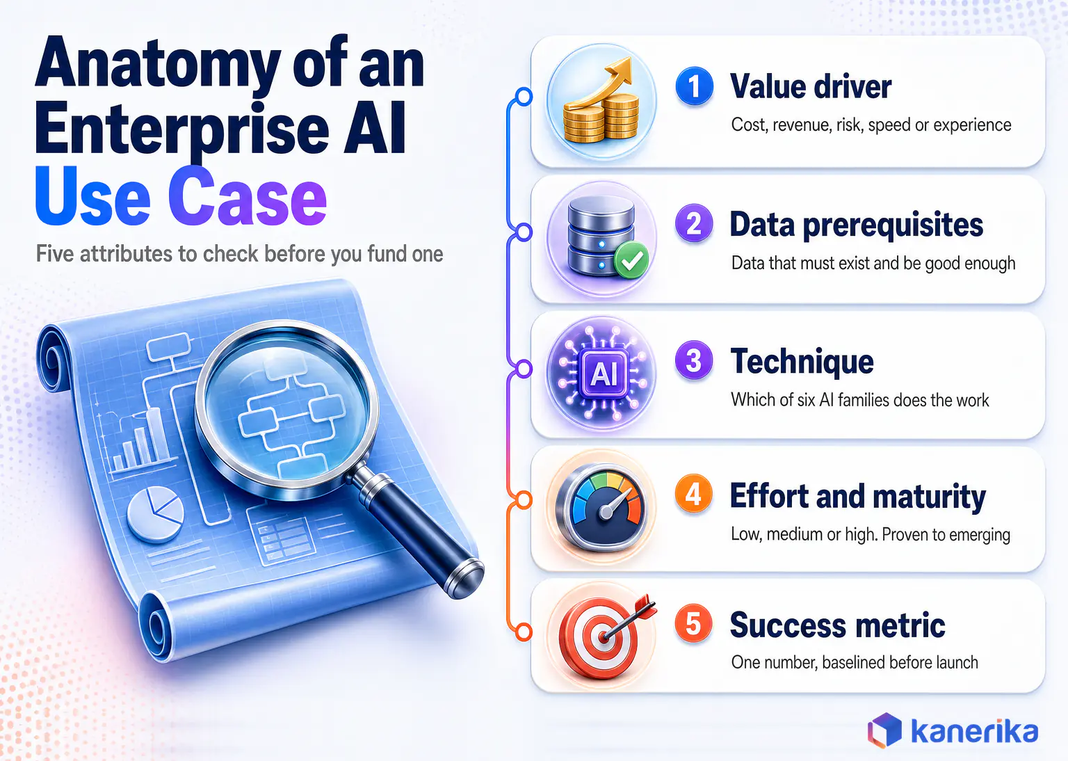 Kanerika infographic of the anatomy of an enterprise AI use case, showing five attributes: value driver, data prerequisites, technique, effort and maturity, and success metric