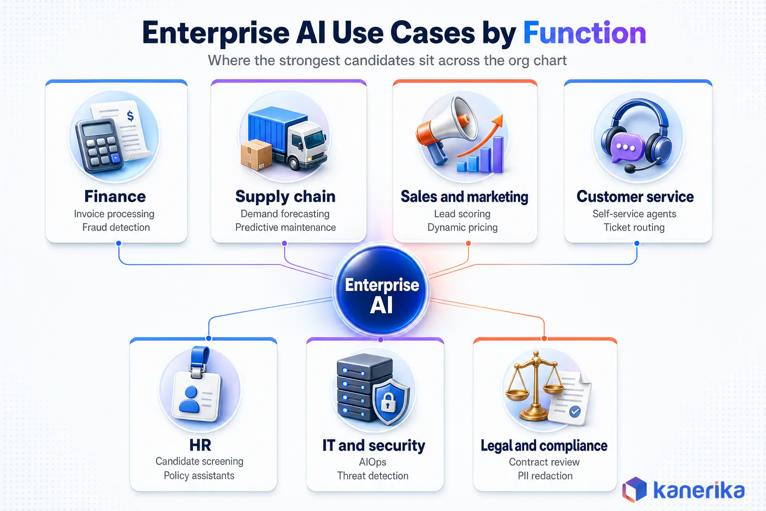 Kanerika infographic of enterprise AI use cases by function, including invoice processing, demand forecasting, lead scoring, self-service agents, candidate screening, AIOps and contract review