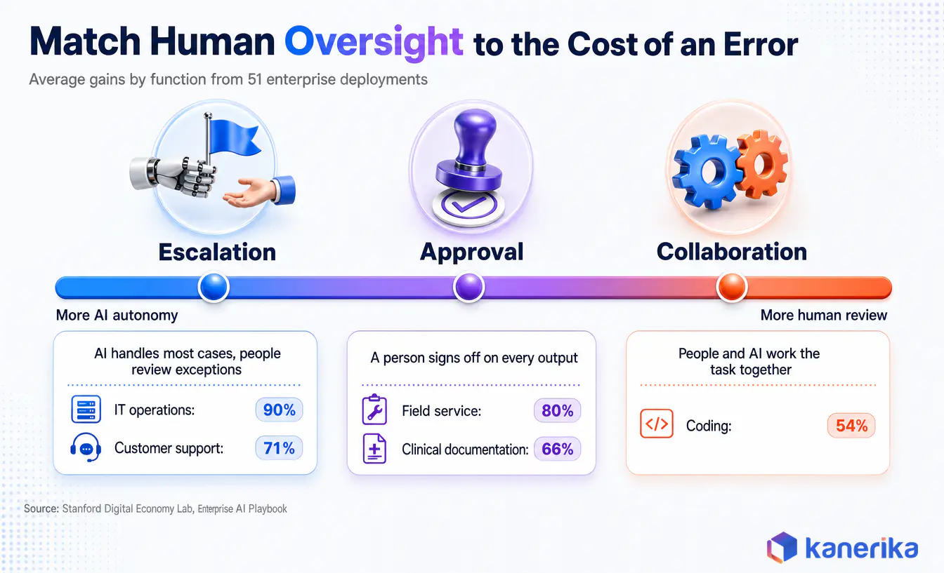 Kanerika infographic matching human oversight to enterprise AI use cases, comparing escalation, approval and collaboration models with average gains by function from Stanford research