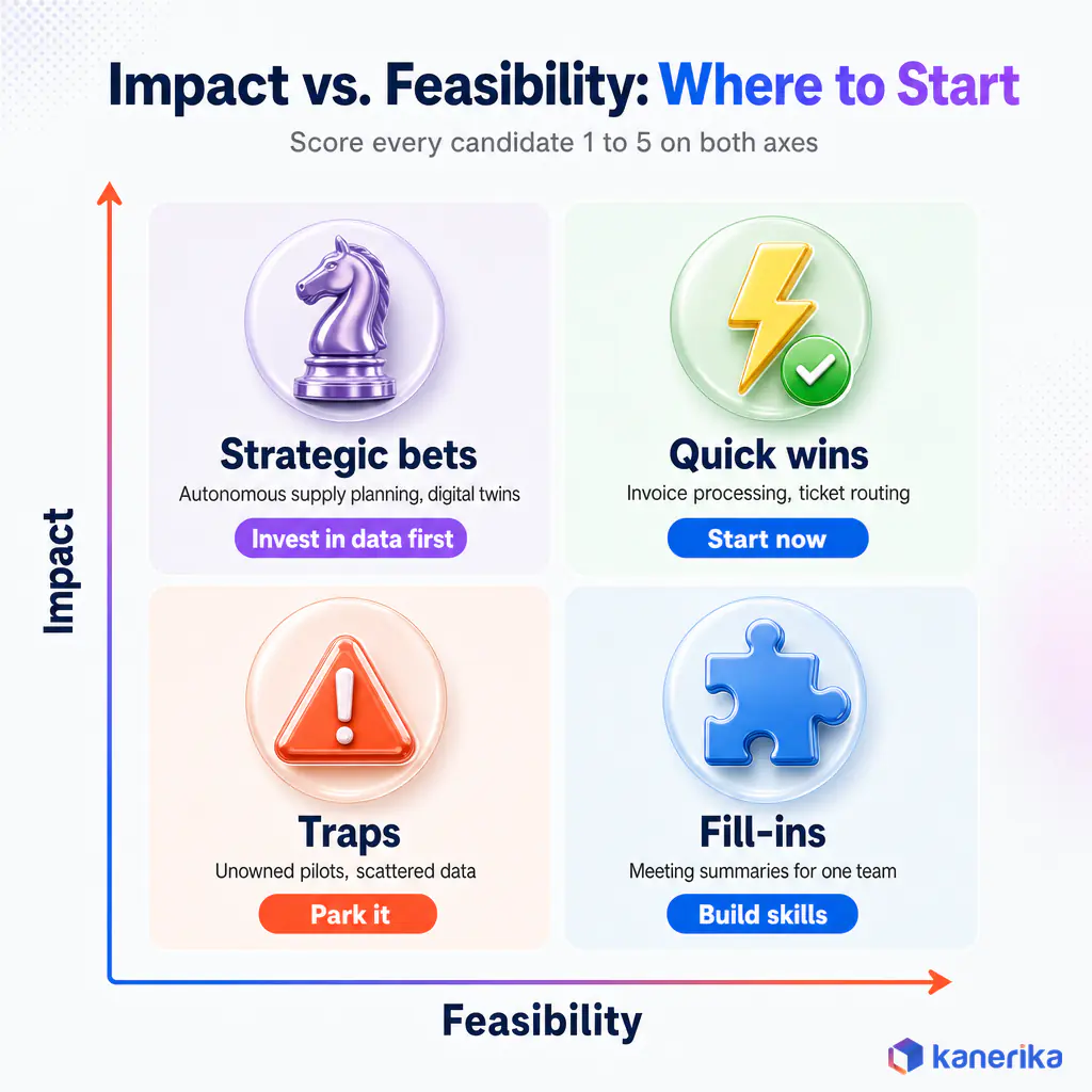 Kanerika infographic of an impact versus feasibility matrix for prioritizing enterprise AI use cases into quick wins, strategic bets, fill-ins and traps