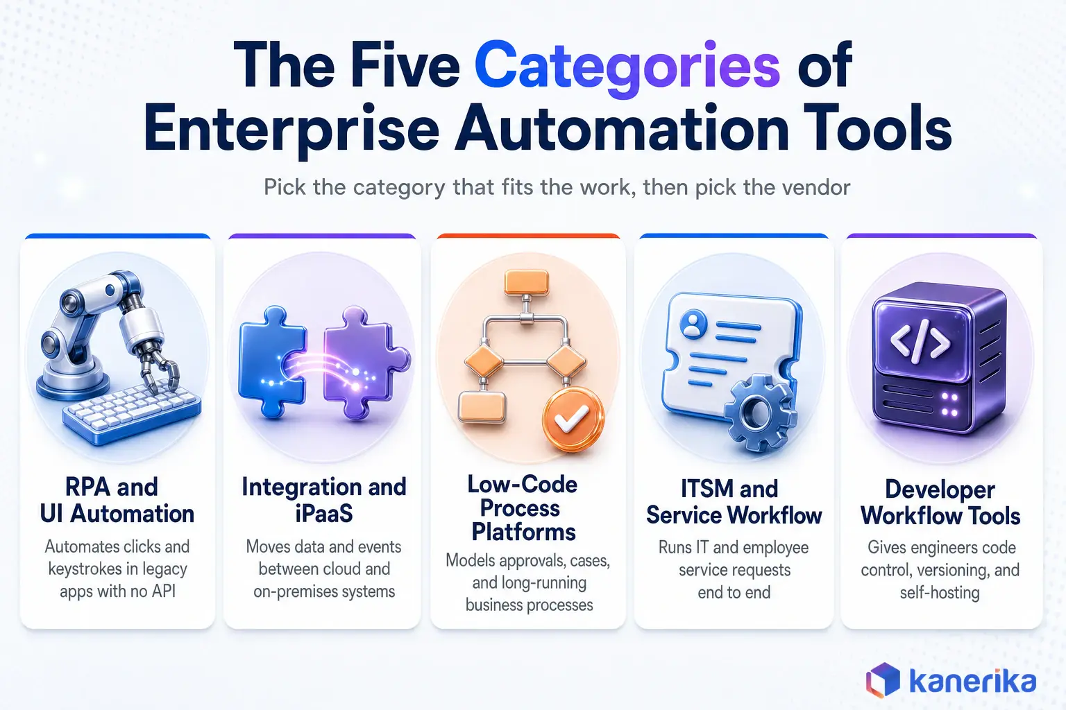 Enterprise automation tools infographic showing the five categories: RPA and UI automation, integration and iPaaS, low-code process platforms, ITSM and service workflow, and developer workflow tools
