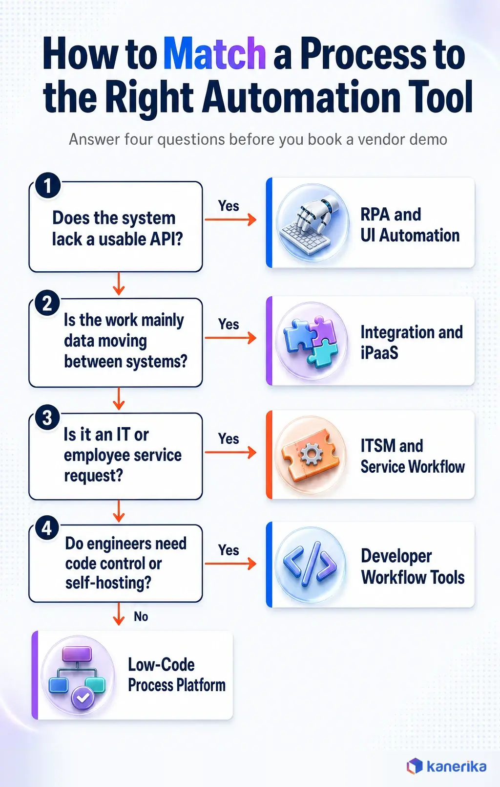 Enterprise automation tools decision flow infographic matching a process to RPA, iPaaS, ITSM workflow, developer workflow tools, or a low-code process platform