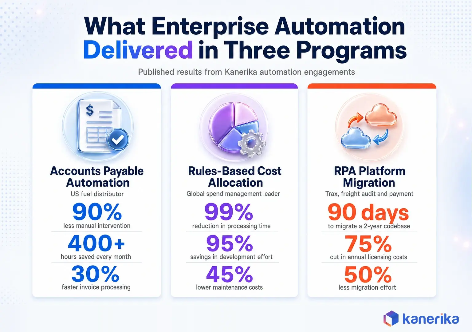 Enterprise automation results infographic from Kanerika programs: accounts payable automation, rules-based cost allocation, and a UiPath to Power Automate migration