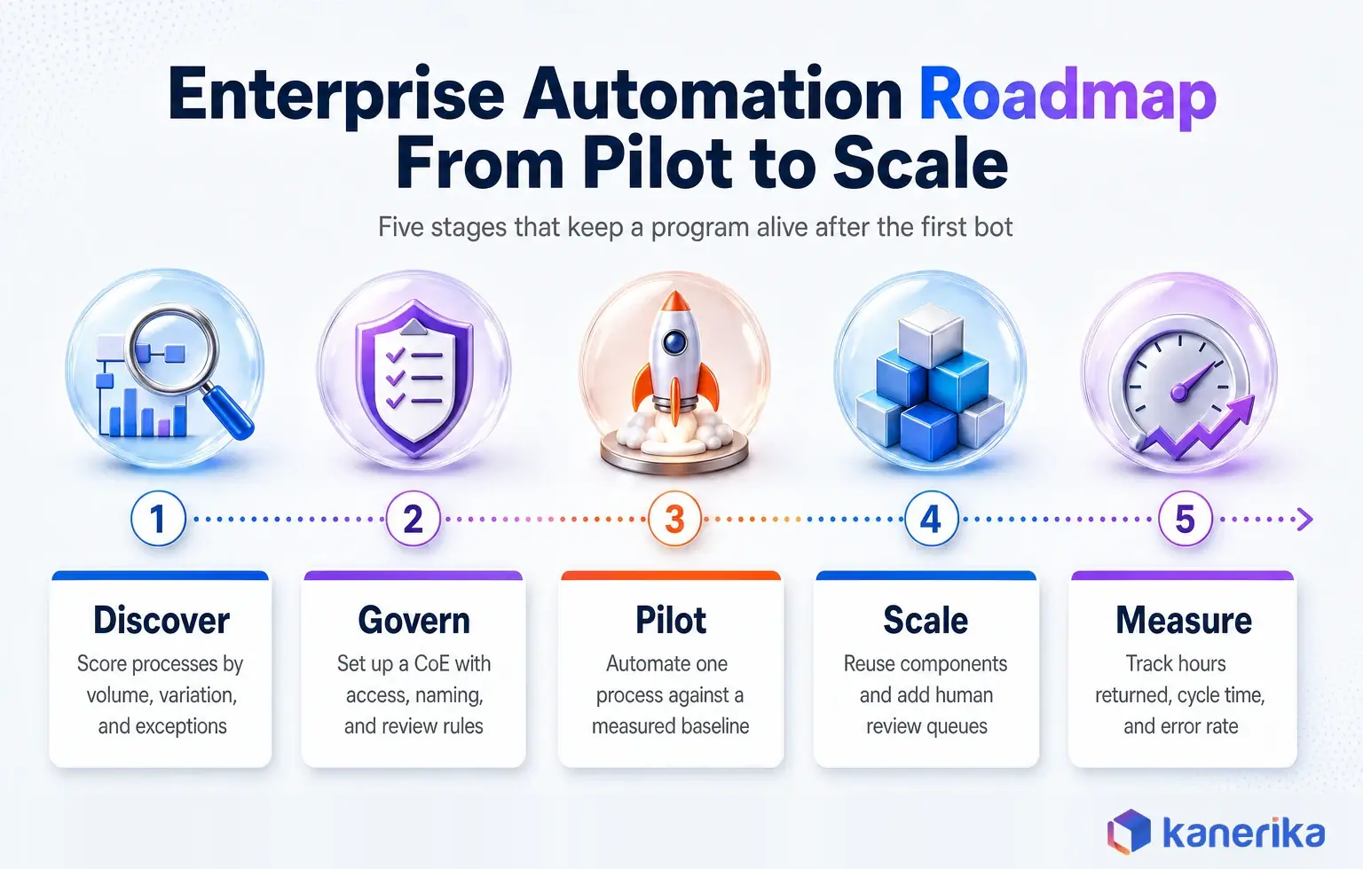 Enterprise automation roadmap infographic with five stages: discover, govern, pilot, scale, and measure
