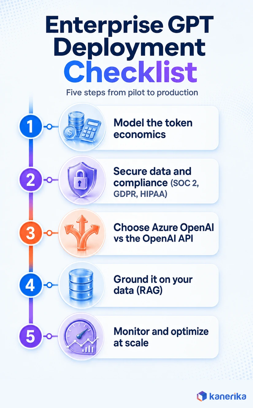 Five-step enterprise GPT deployment checklist covering token economics, compliance, deployment, RAG and monitoring