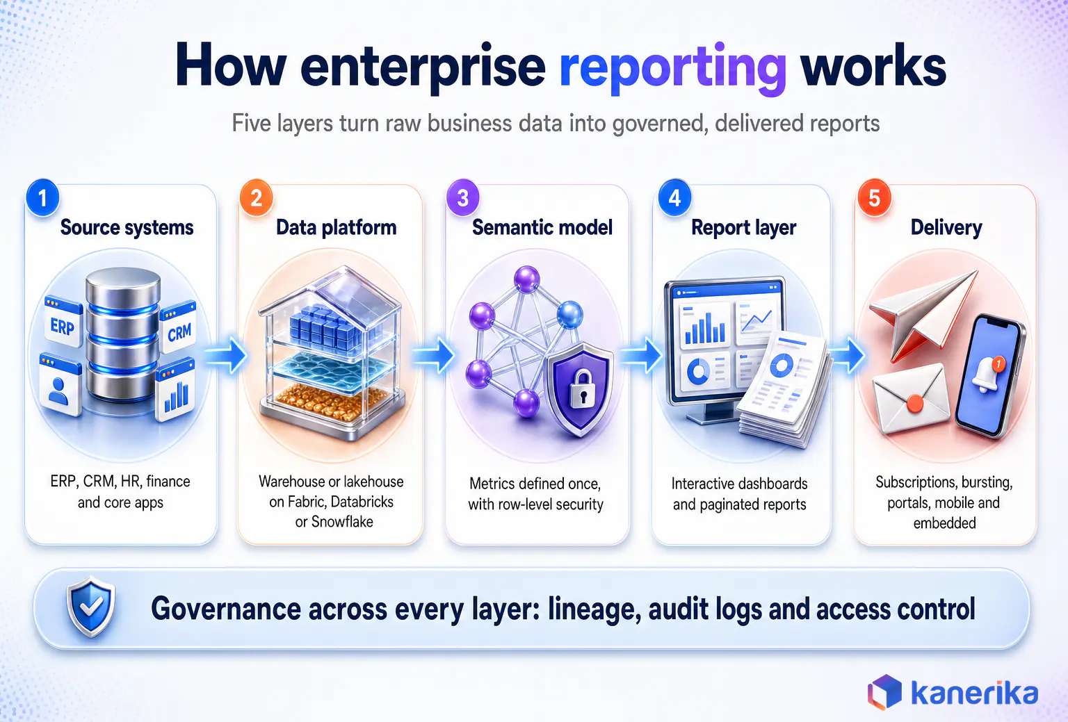 Kanerika infographic of how enterprise reporting works in five layers: source systems, data platform, semantic model, report layer and delivery, with governance across every layer
