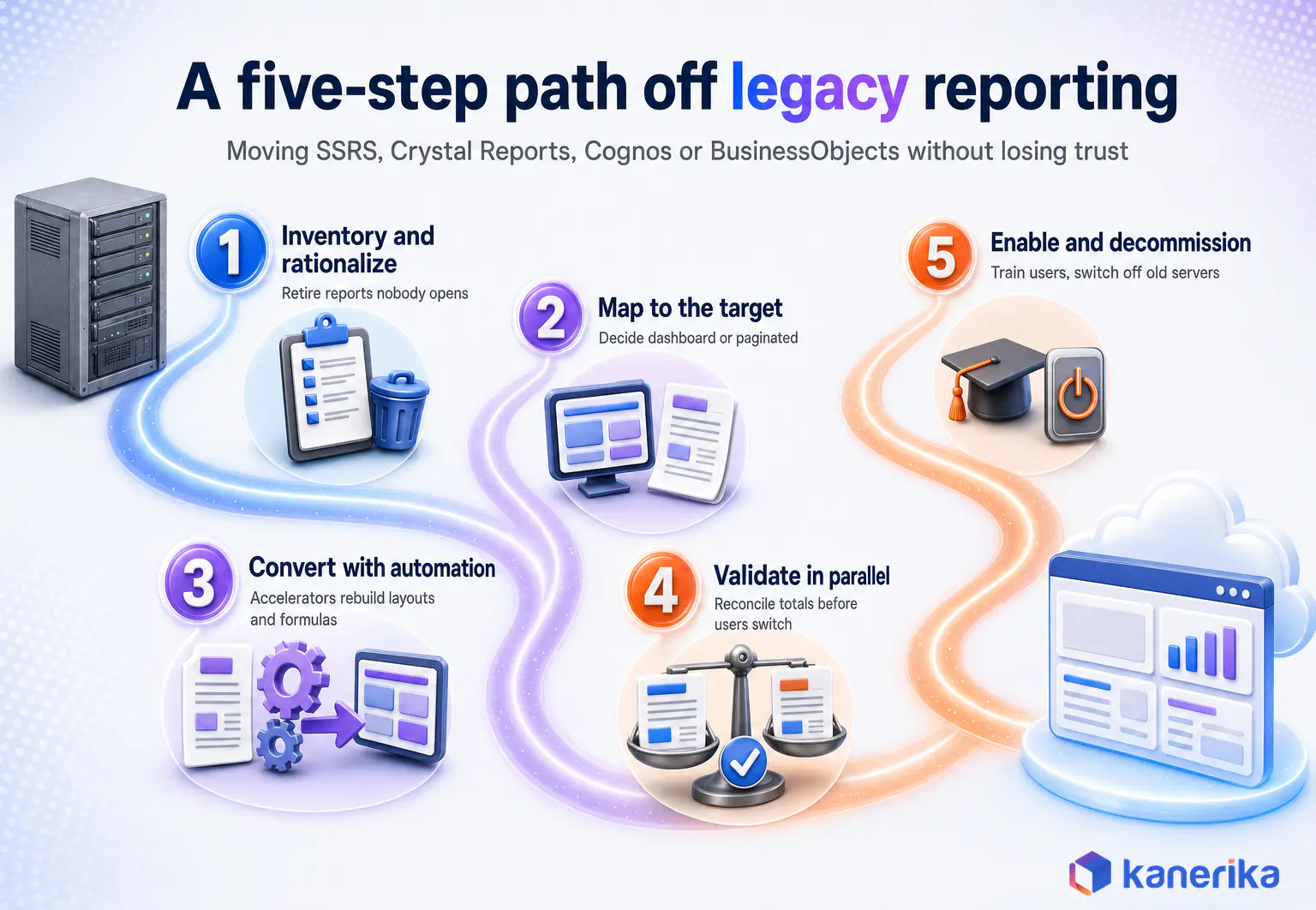 Kanerika infographic of a five-step path off legacy reporting: inventory and rationalize, map to the target, convert with automation, validate in parallel, enable and decommission