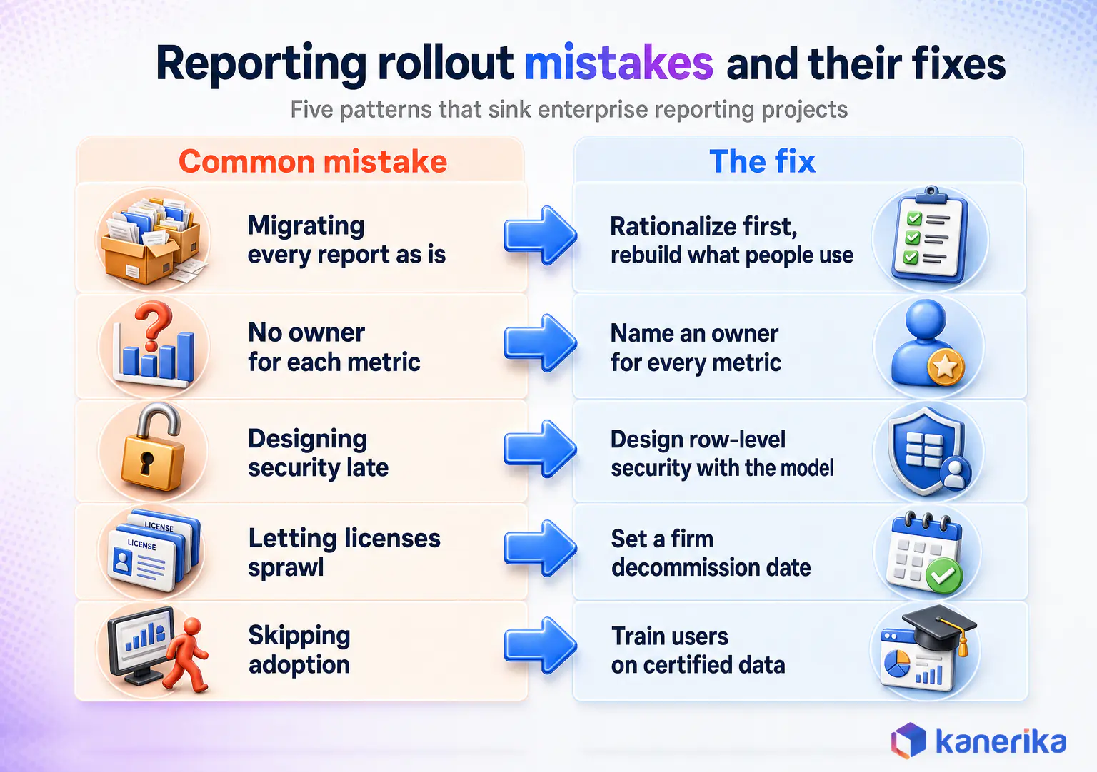 Kanerika infographic pairing five enterprise reporting rollout mistakes with their fixes, from rationalizing reports first to training users on certified data