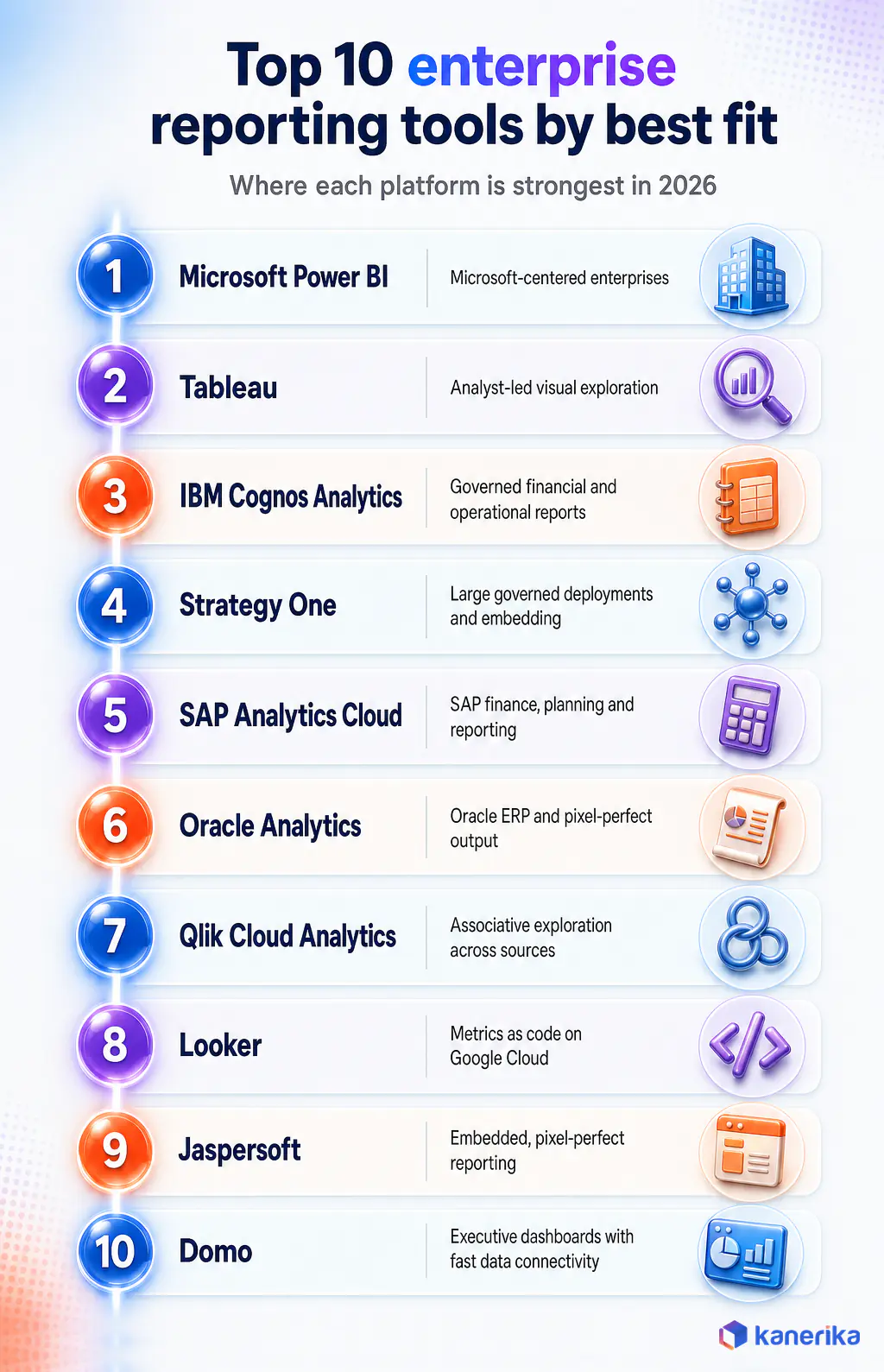 Kanerika infographic ranking the top 10 enterprise reporting tools by best fit, from Microsoft Power BI and Tableau to Looker, Jaspersoft and Domo