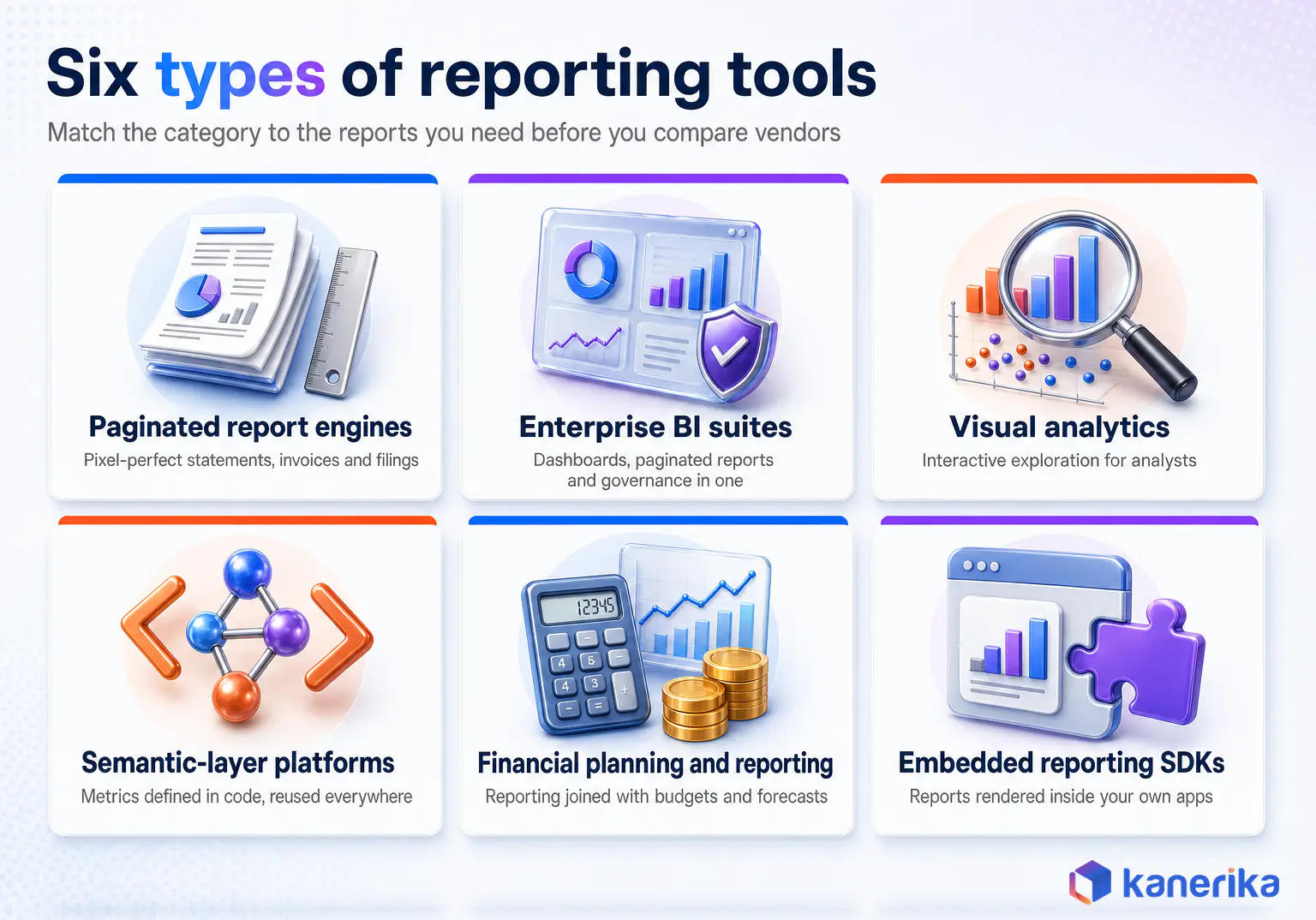 Kanerika infographic of six types of reporting tools: paginated report engines, enterprise BI suites, visual analytics, semantic-layer platforms, financial planning and reporting, and embedded reporting SDKs