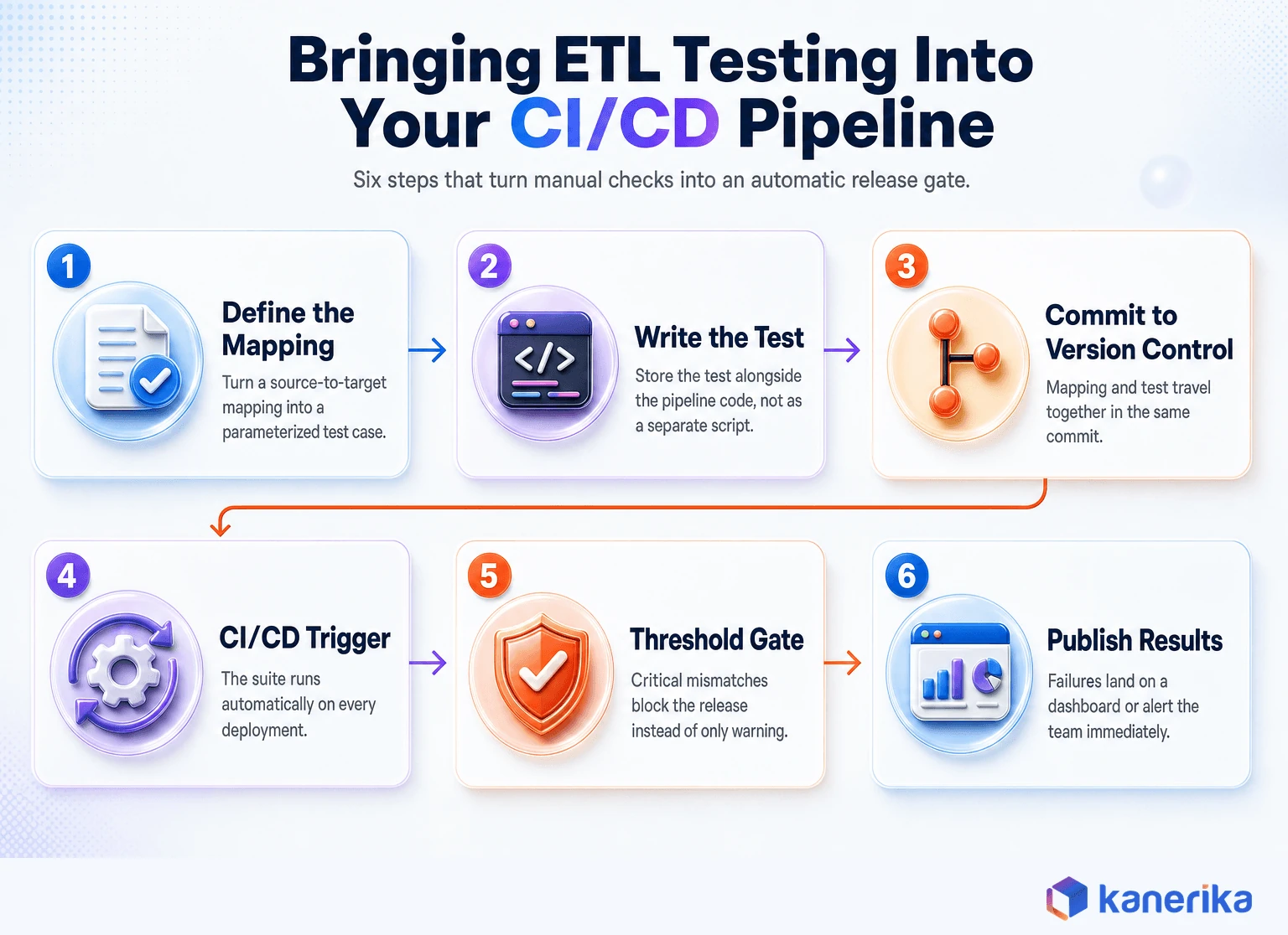 Kanerika infographic of six steps for bringing ETL test automation into a CI/CD pipeline, from defining the mapping to a threshold gate and published results