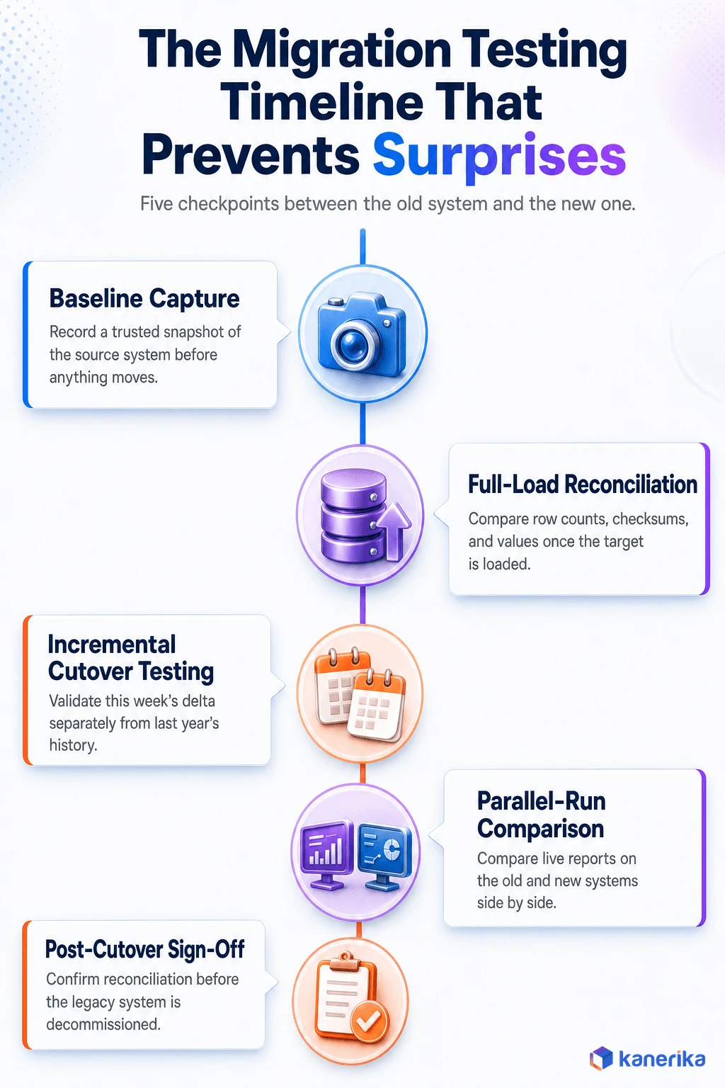 Kanerika infographic of the five-stage ETL migration testing timeline: baseline capture, full-load reconciliation, incremental cutover testing, parallel-run comparison, and post-cutover sign-off