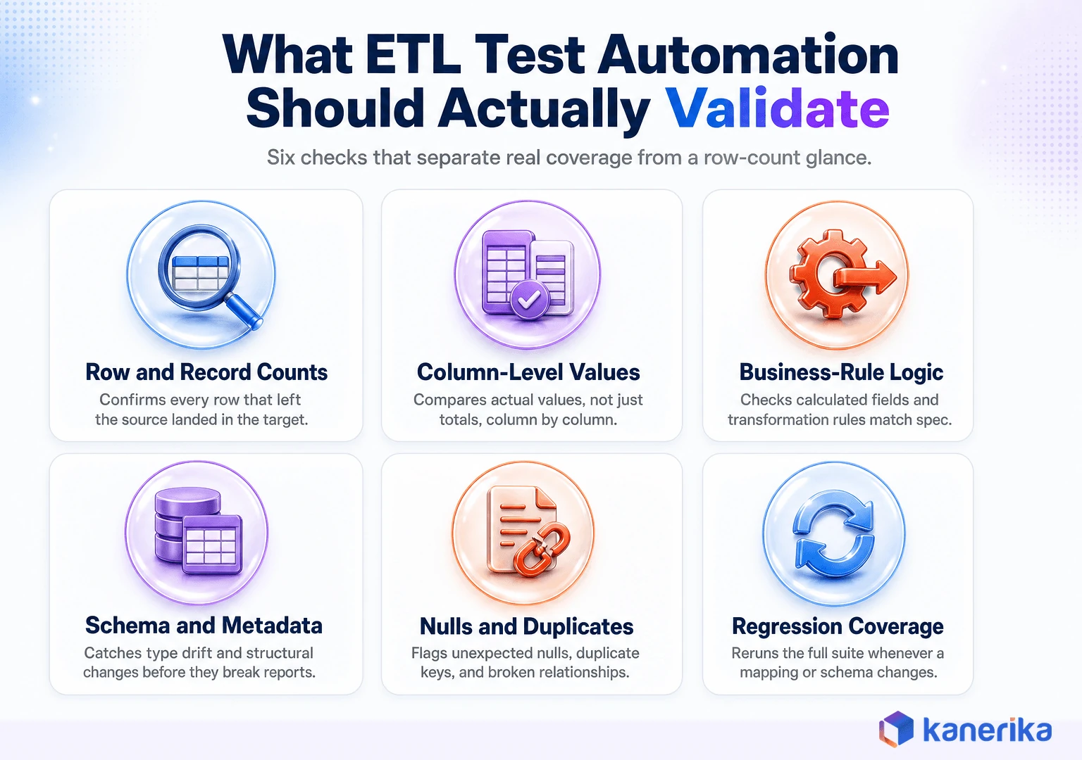 Kanerika infographic of six checks ETL test automation should validate: row and record counts, column-level values, business-rule logic, schema and metadata, nulls and duplicates, and regression coverage