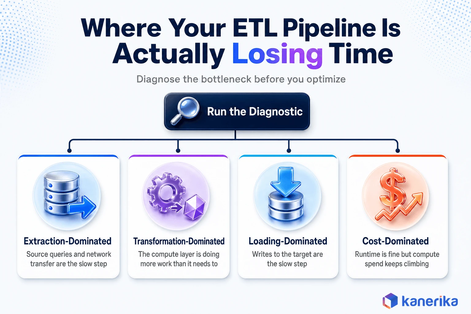 Kanerika infographic showing how to diagnose where an ETL process optimization pipeline is losing time, branching into extraction-dominated, transformation-dominated, loading-dominated, and cost-dominated bottlenecks