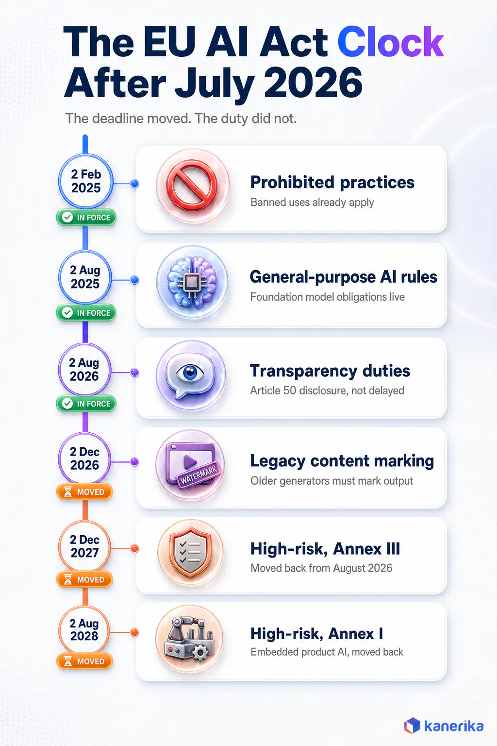 Kanerika infographic timeline of EU AI Act dates after July 2026: prohibited practices 2025, transparency duties August 2026, Annex III high-risk December 2027, Annex I August 2028